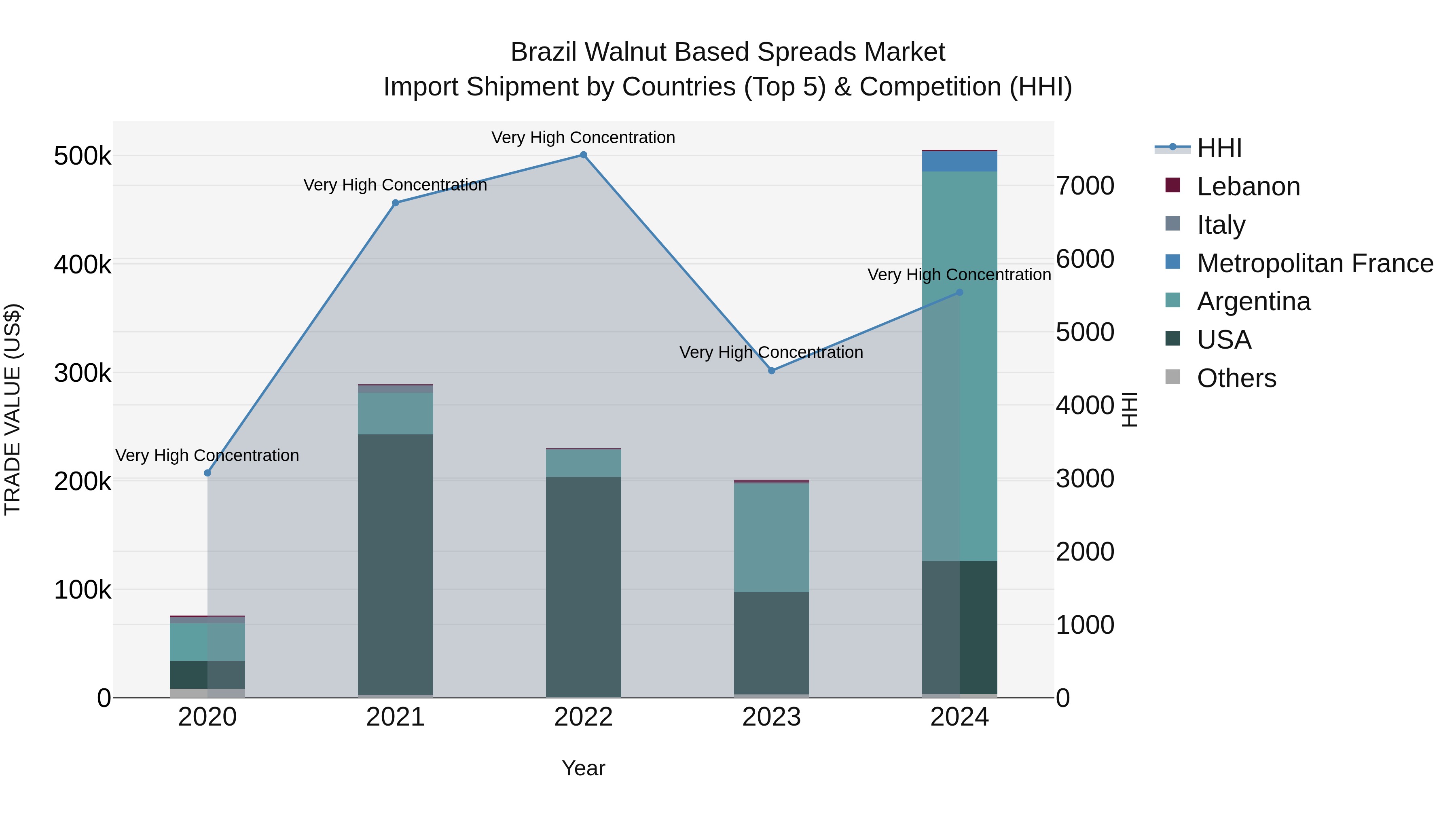 Brazil Walnut Based Spreads Market Top 5 Importing Countries and Market Competition (HHI) Analysis