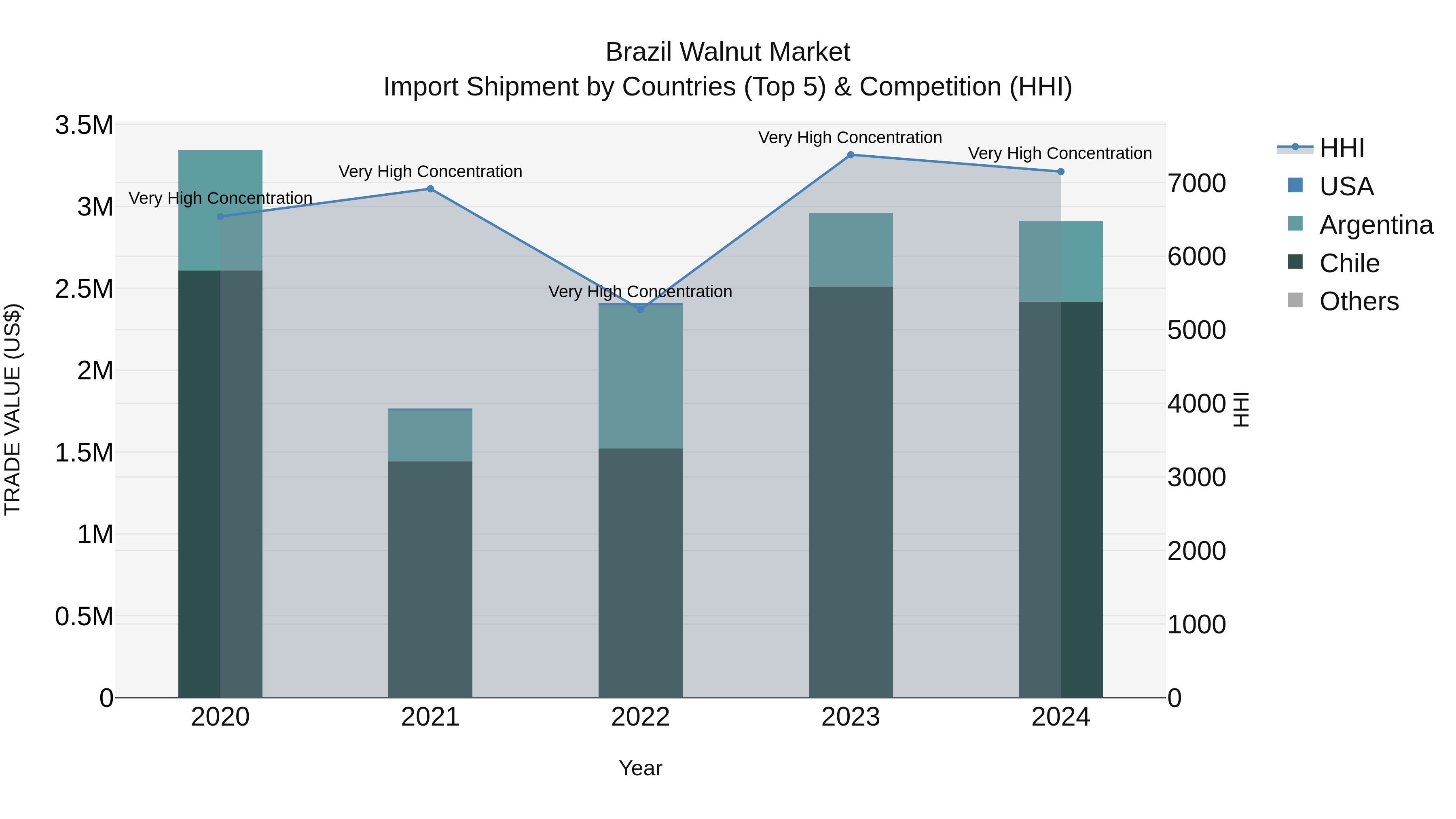 Brazil Walnut Market Top 5 Importing Countries and Market Competition (HHI) Analysis
