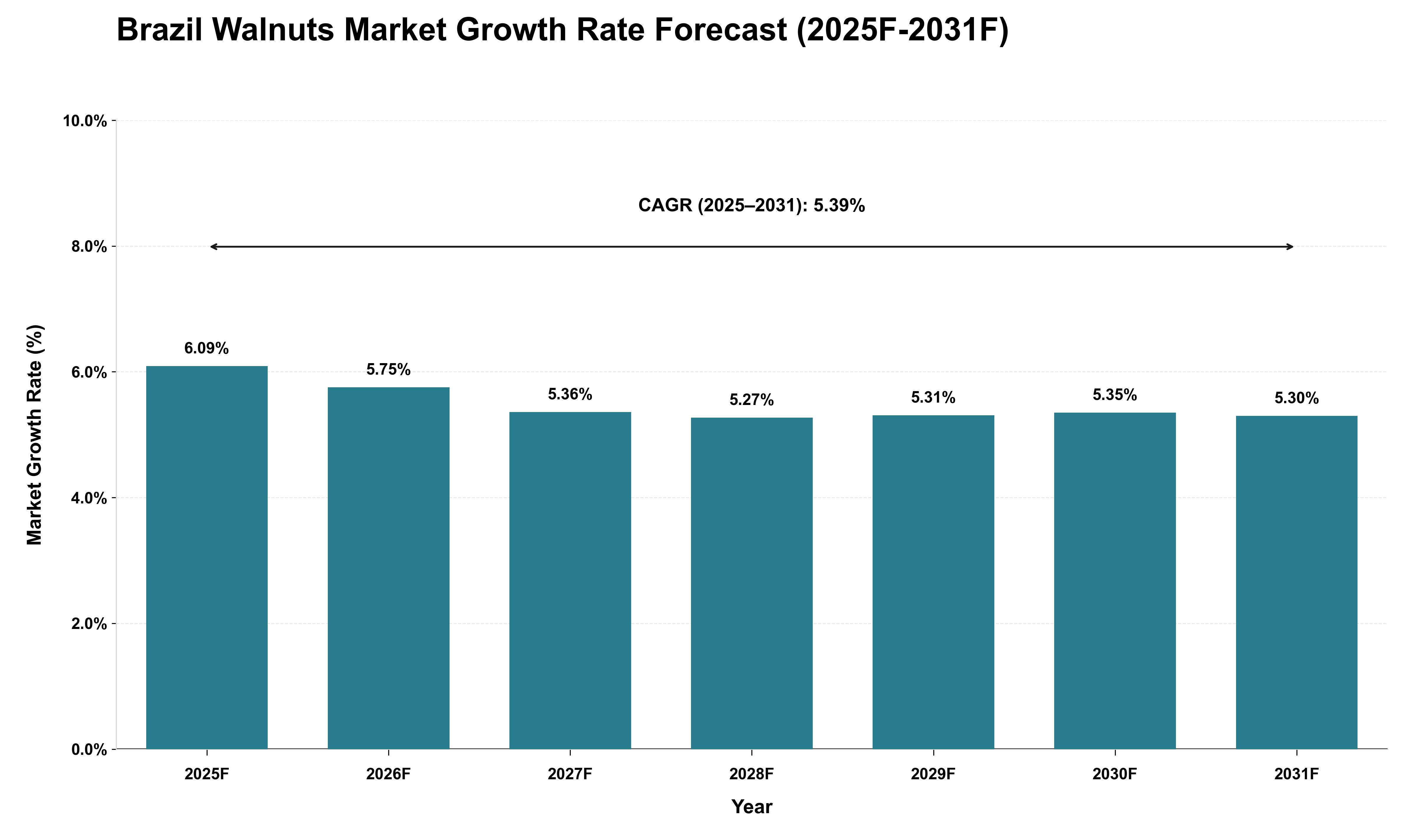 Brazil Walnuts Market Growth Rate Analysis (2025 - 2031)
