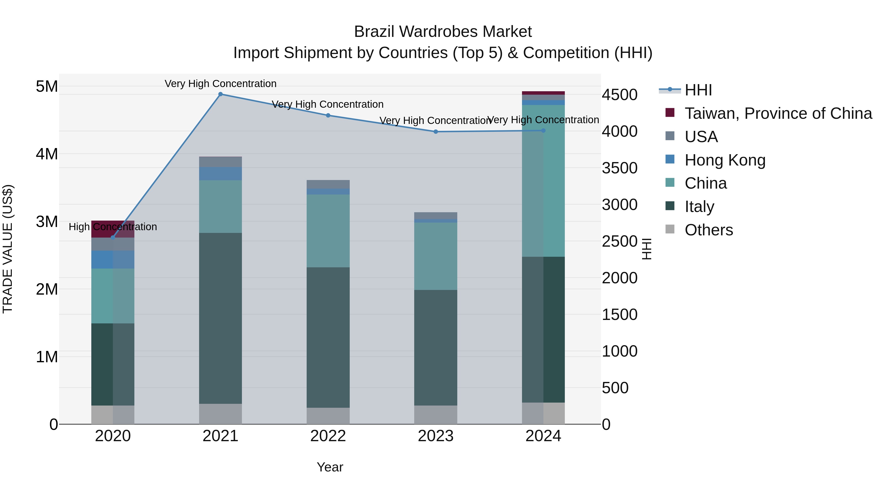 Brazil Wardrobes Market Top 5 Importing Countries and Market Competition (HHI) Analysis