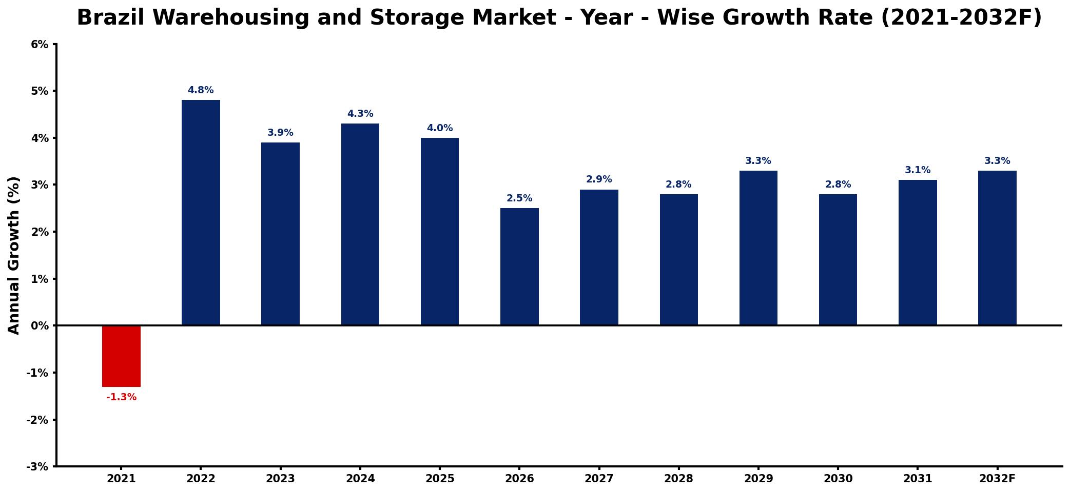 Brazil Warehousing and Storage Market Year-wise Growth Rate and Key Drivers
