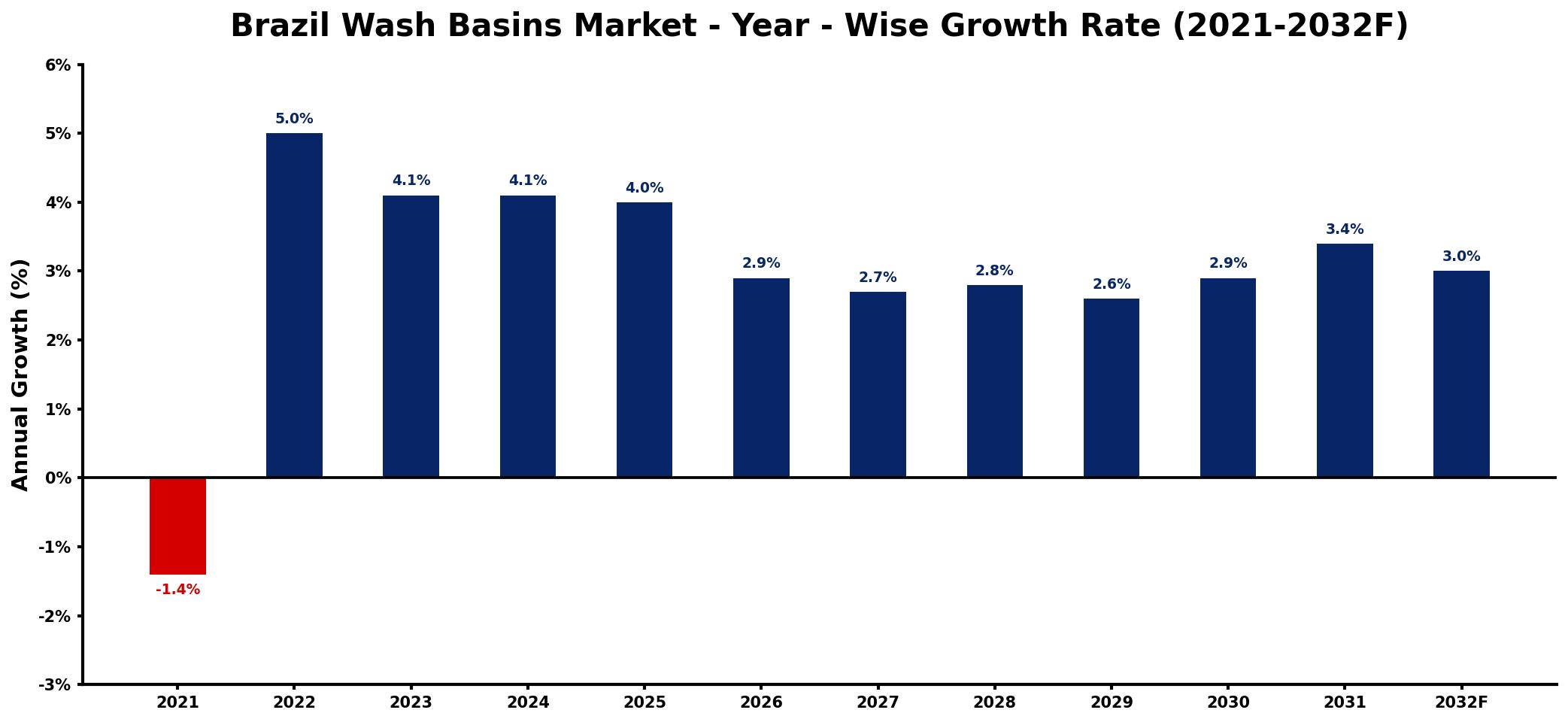 Brazil Wash Basins Market Year-wise Growth Rate and Key Drivers