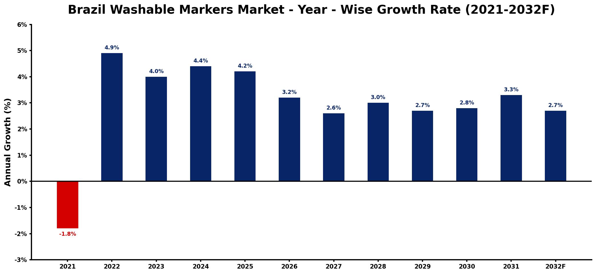 Brazil Washable Markers Market Year-wise Growth Rate and Key Drivers