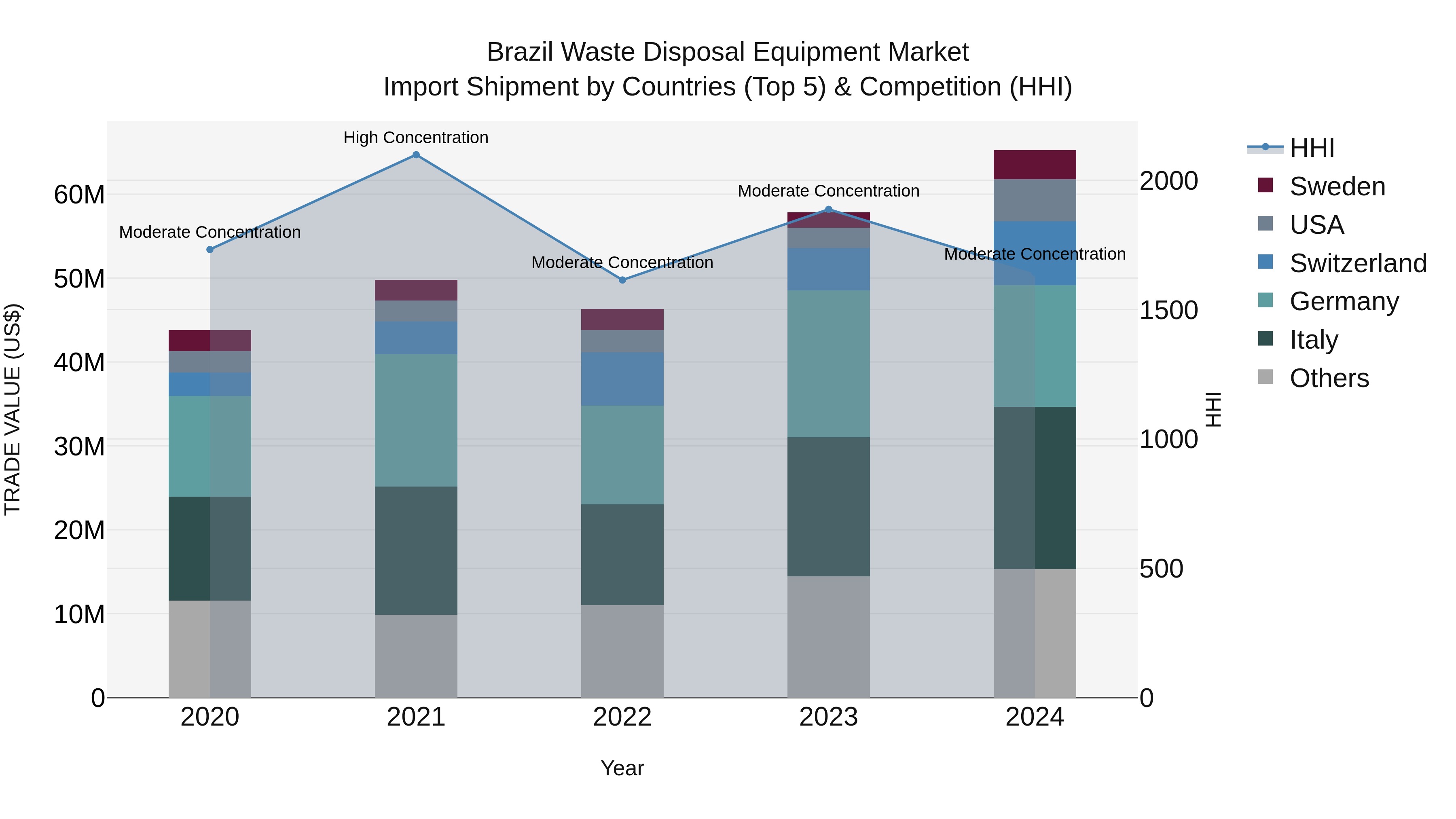 Brazil Waste Disposal Equipment Market Top 5 Importing Countries and Market Competition (HHI) Analysis