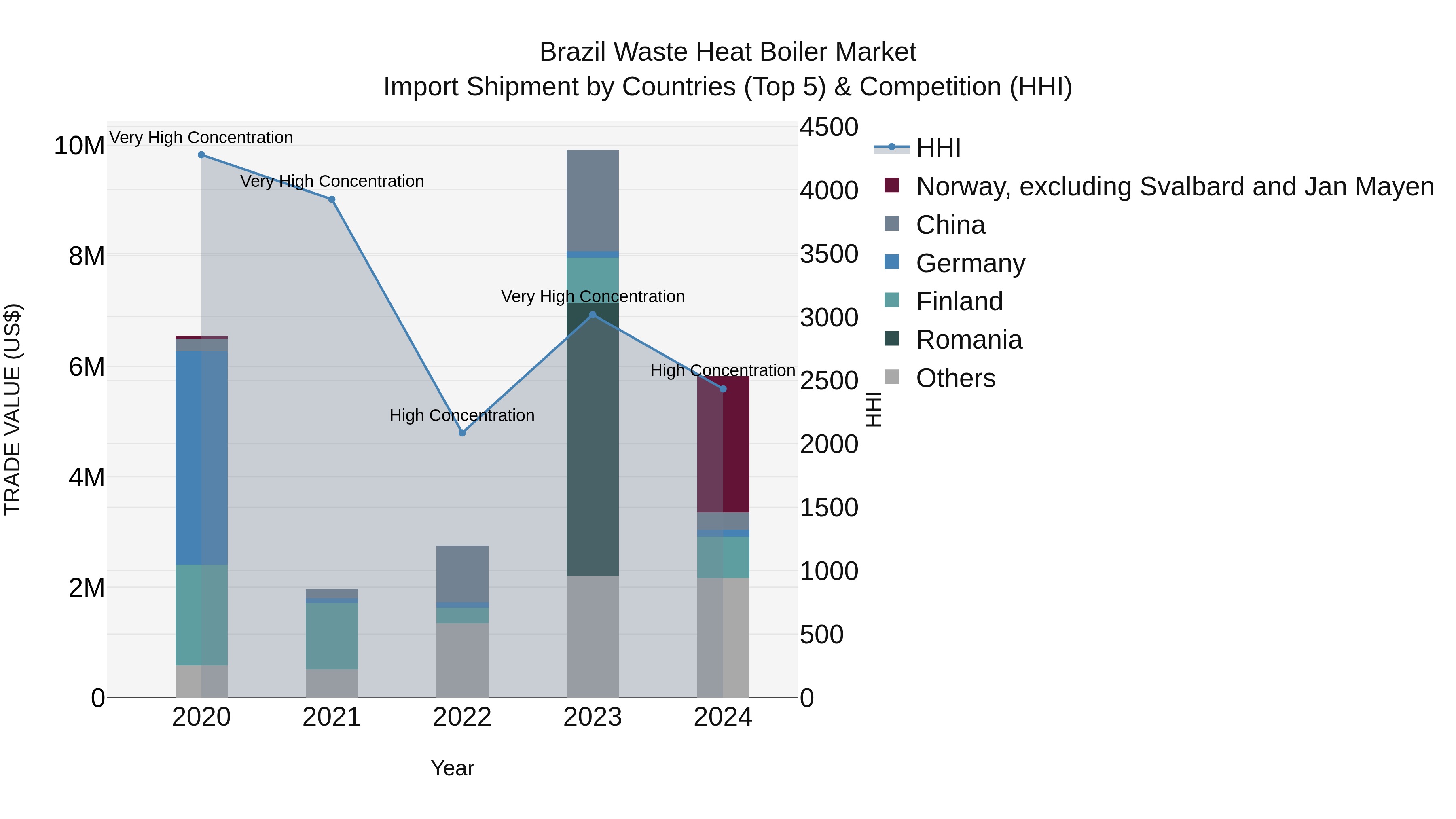 Brazil Waste Heat Boiler Market Top 5 Importing Countries and Market Competition (HHI) Analysis