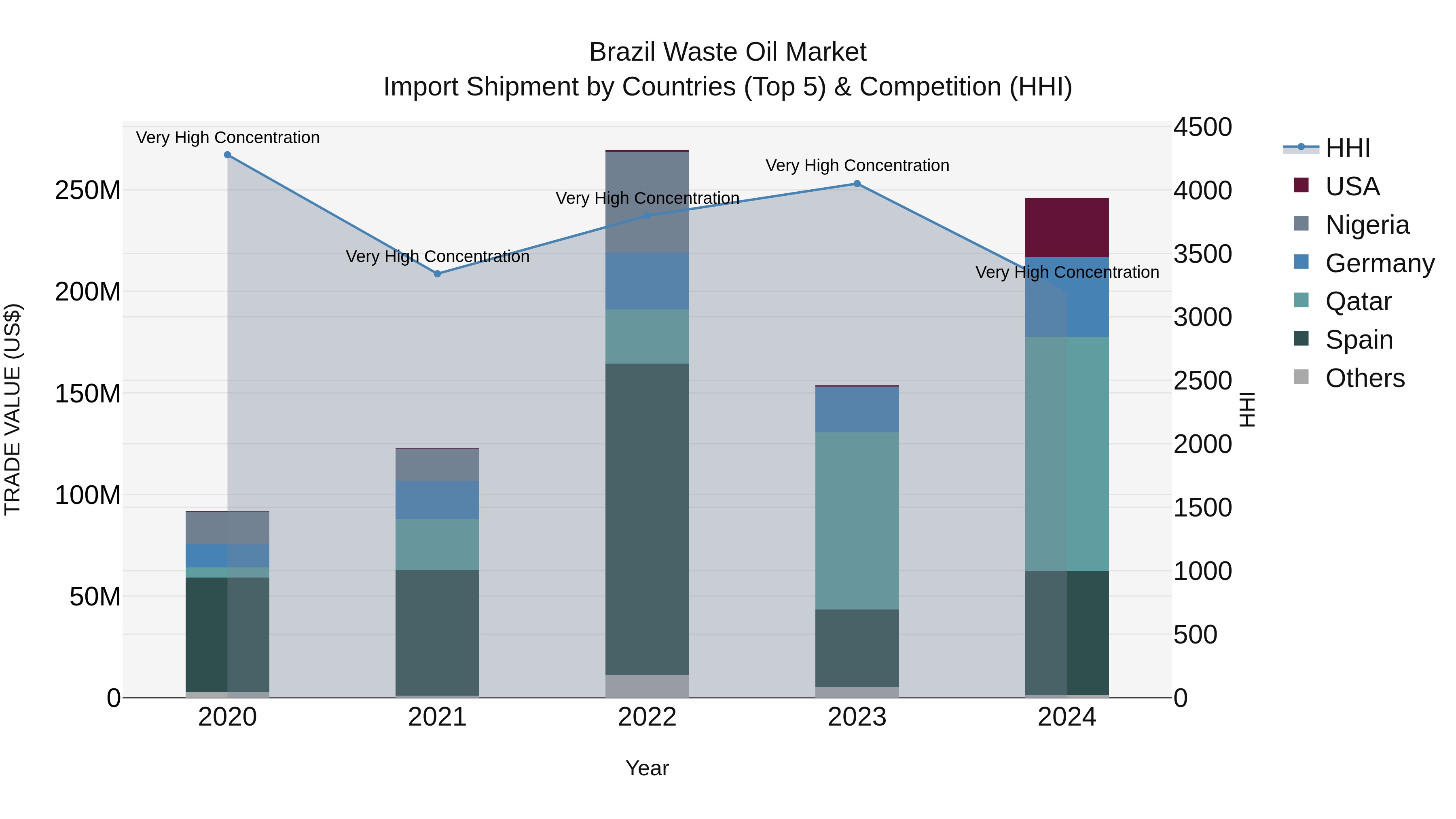 Brazil Waste Oil Market Top 5 Importing Countries and Market Competition (HHI) Analysis