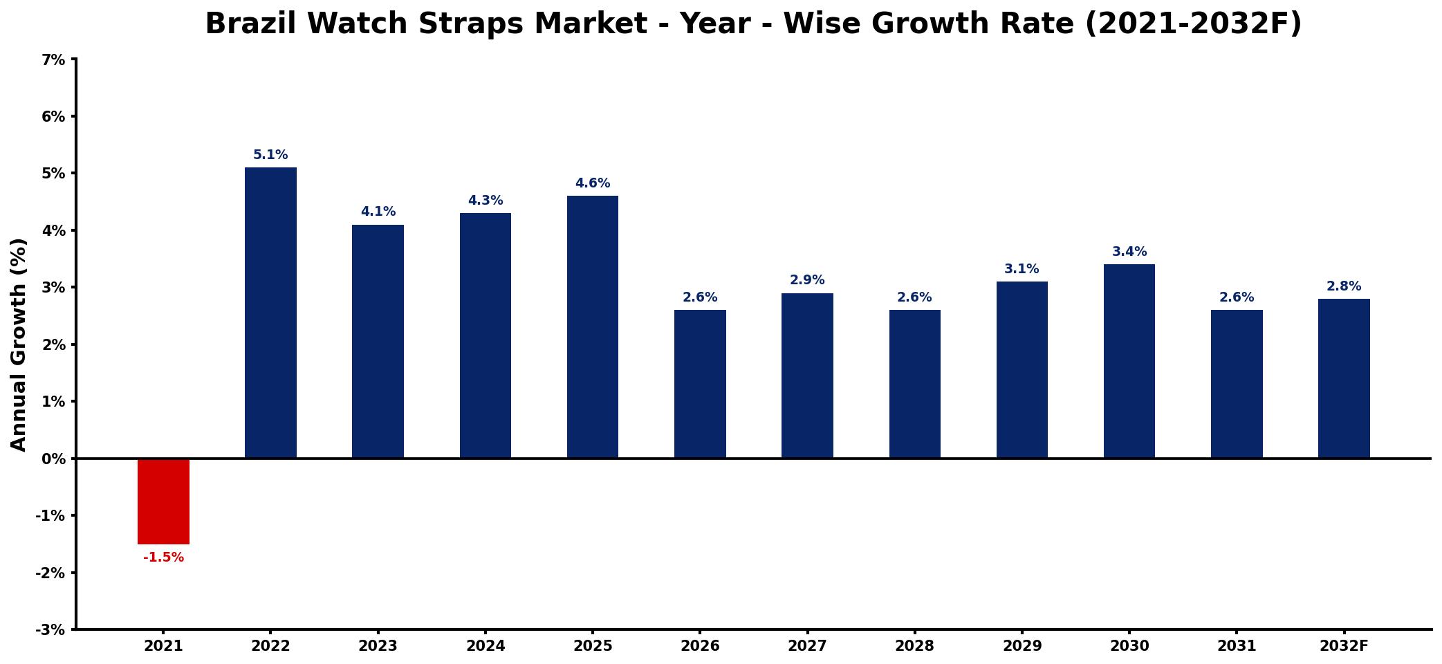 Brazil Watch Straps Market Year-wise Growth Rate and Key Drivers