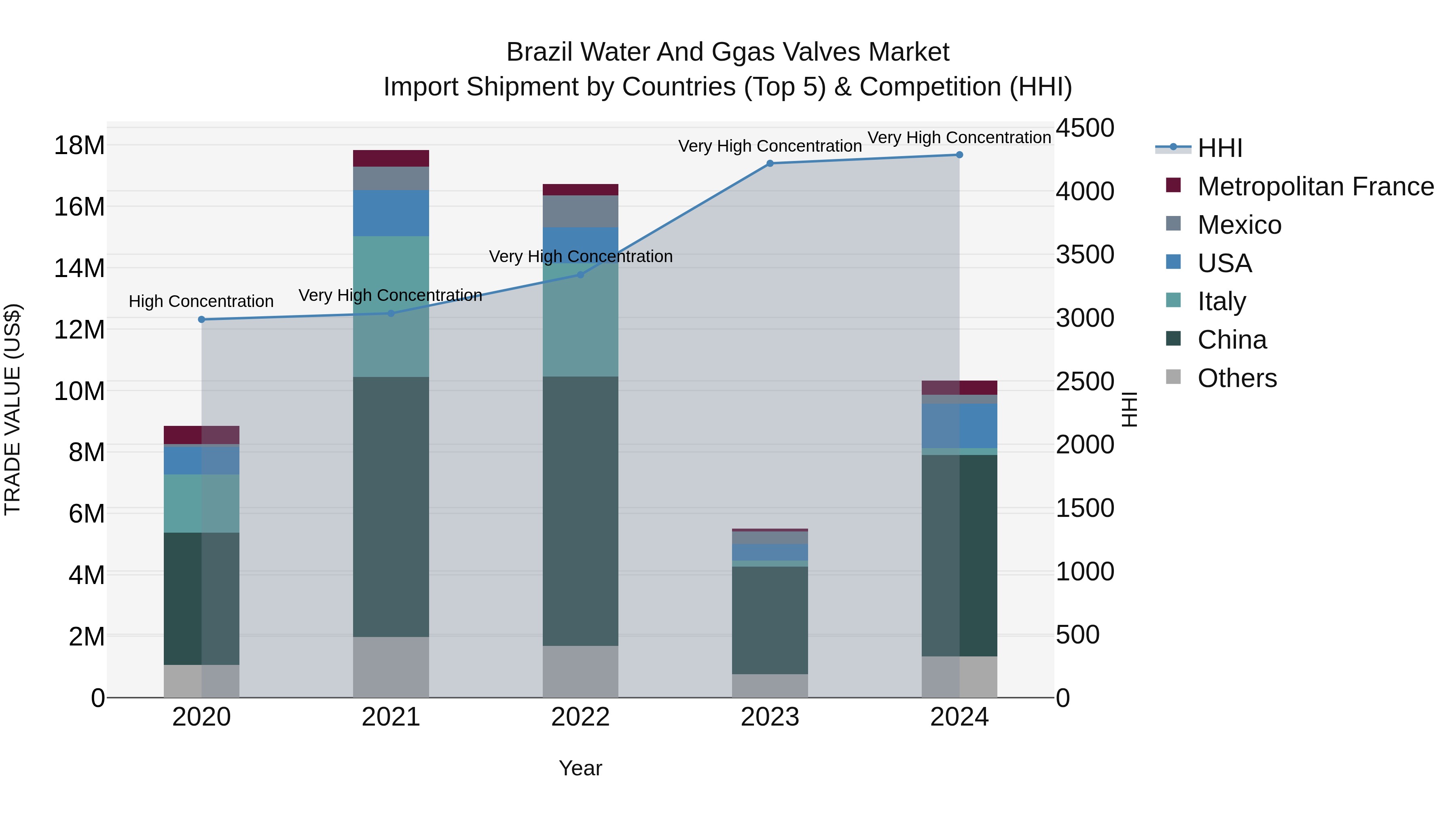 Brazil Water and Ggas Valves Market Top 5 Importing Countries and Market Competition (HHI) Analysis