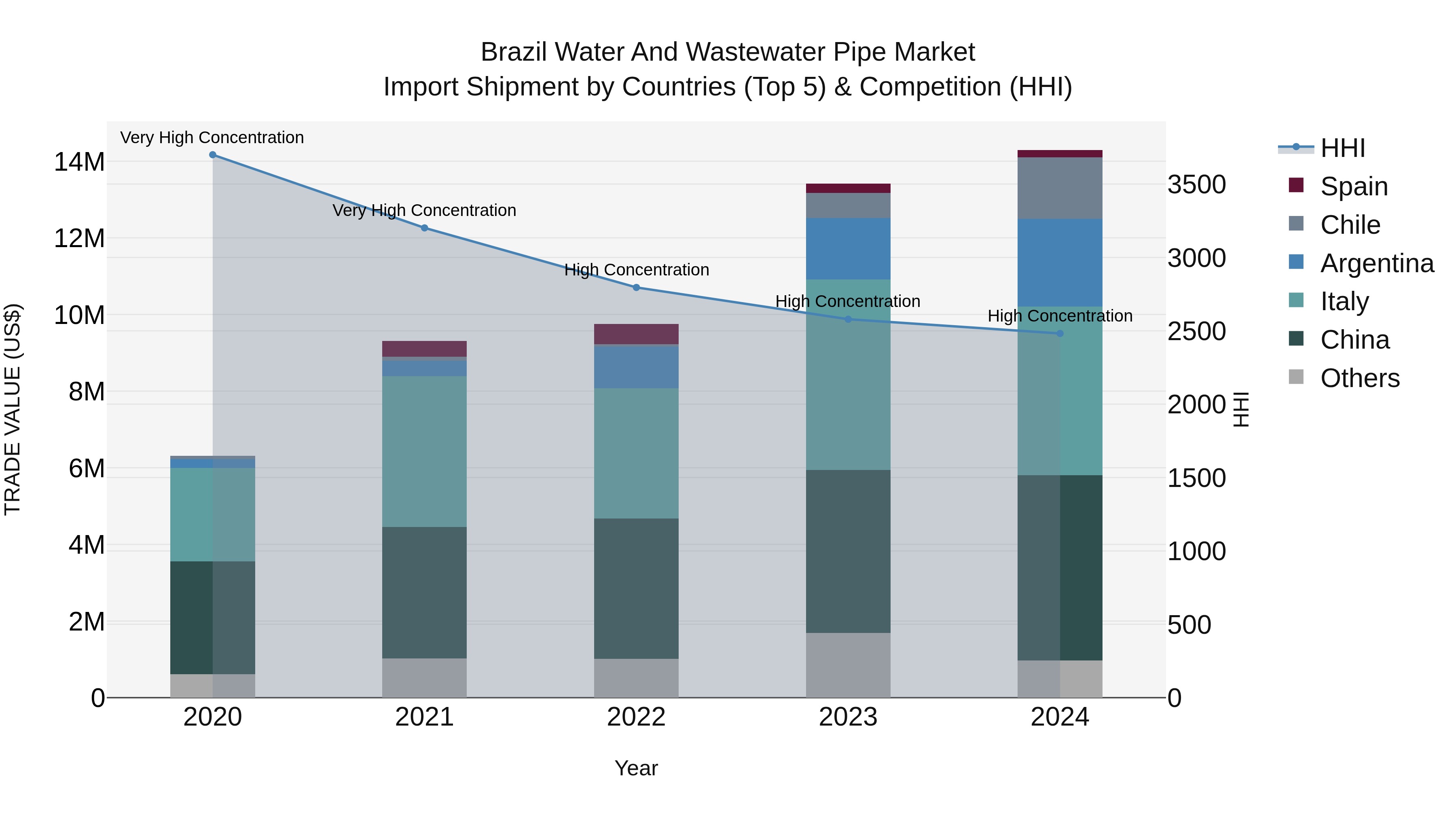 Brazil Water and Wastewater Pipe Market Top 5 Importing Countries and Market Competition (HHI) Analysis