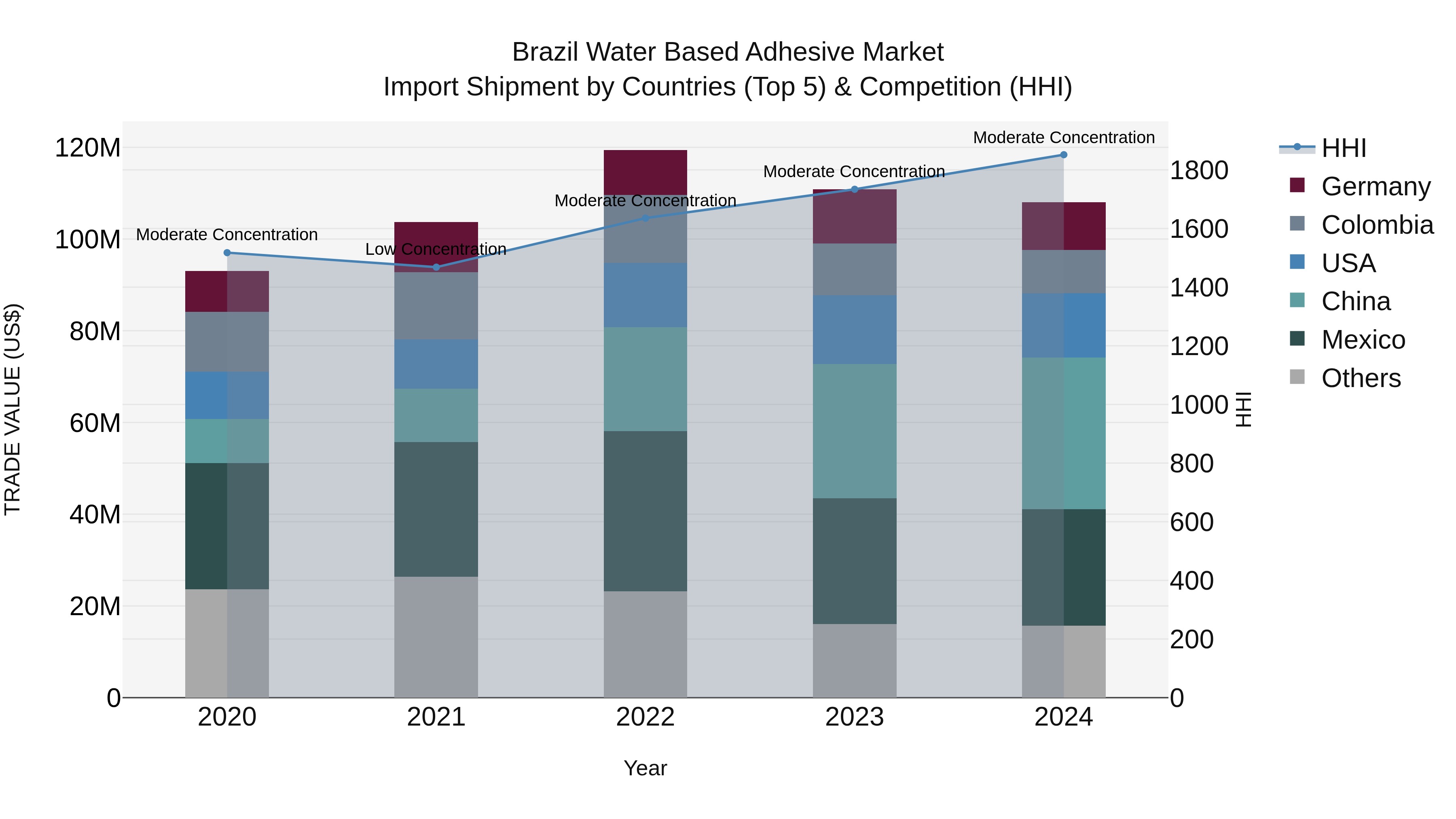 Brazil Water Based Adhesive Market Top 5 Importing Countries and Market Competition (HHI) Analysis