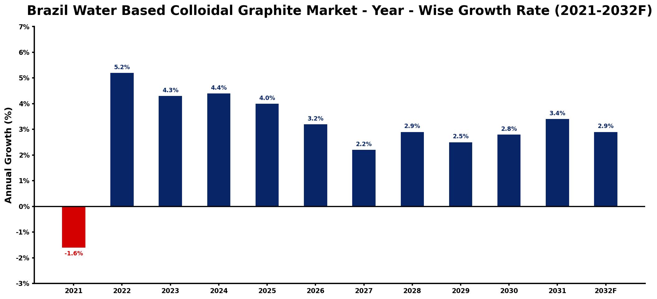 Brazil Water Based Colloidal Graphite Market Year-wise Growth Rate and Key Drivers