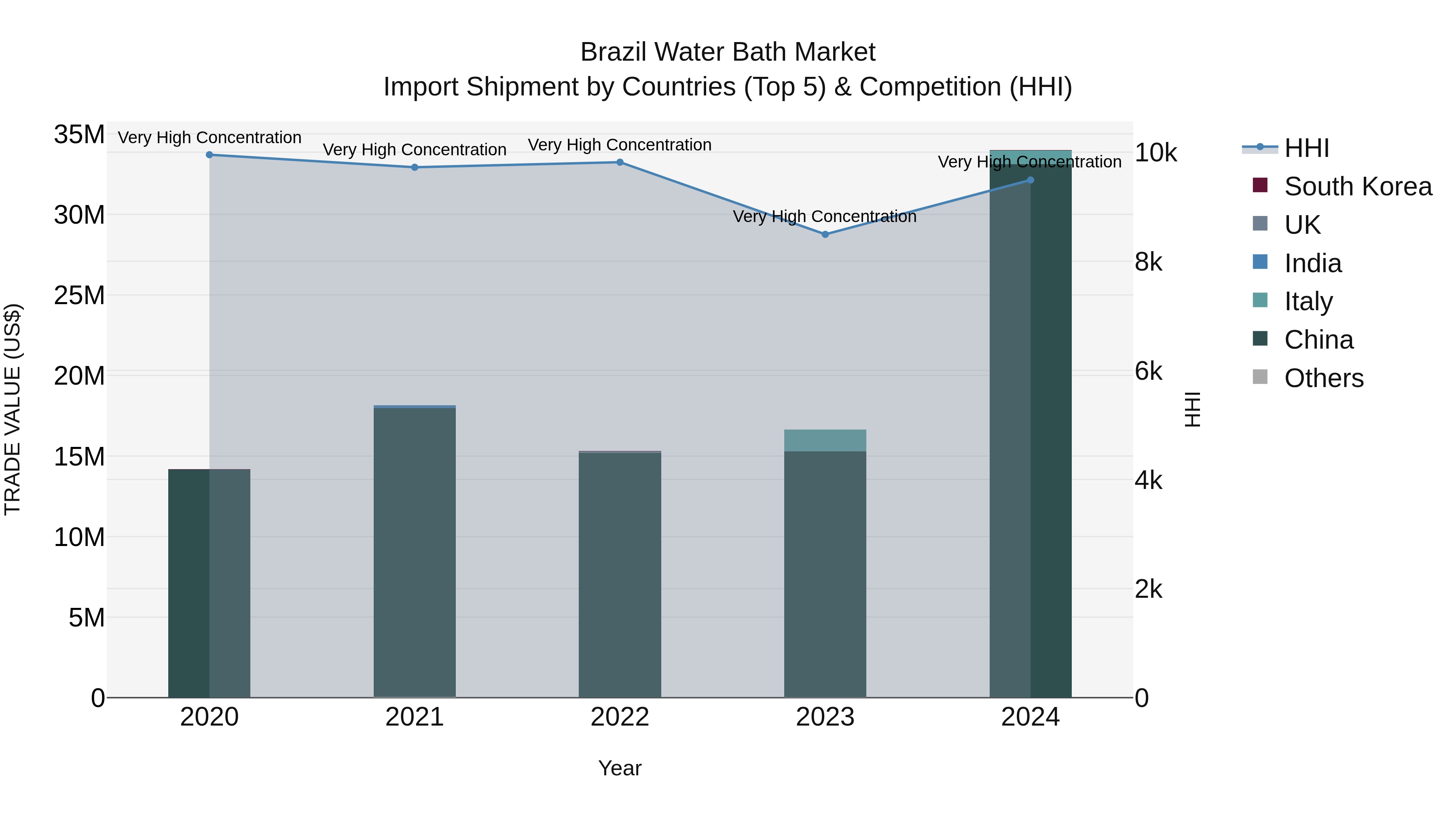Brazil Water Bath Market Top 5 Importing Countries and Market Competition (HHI) Analysis