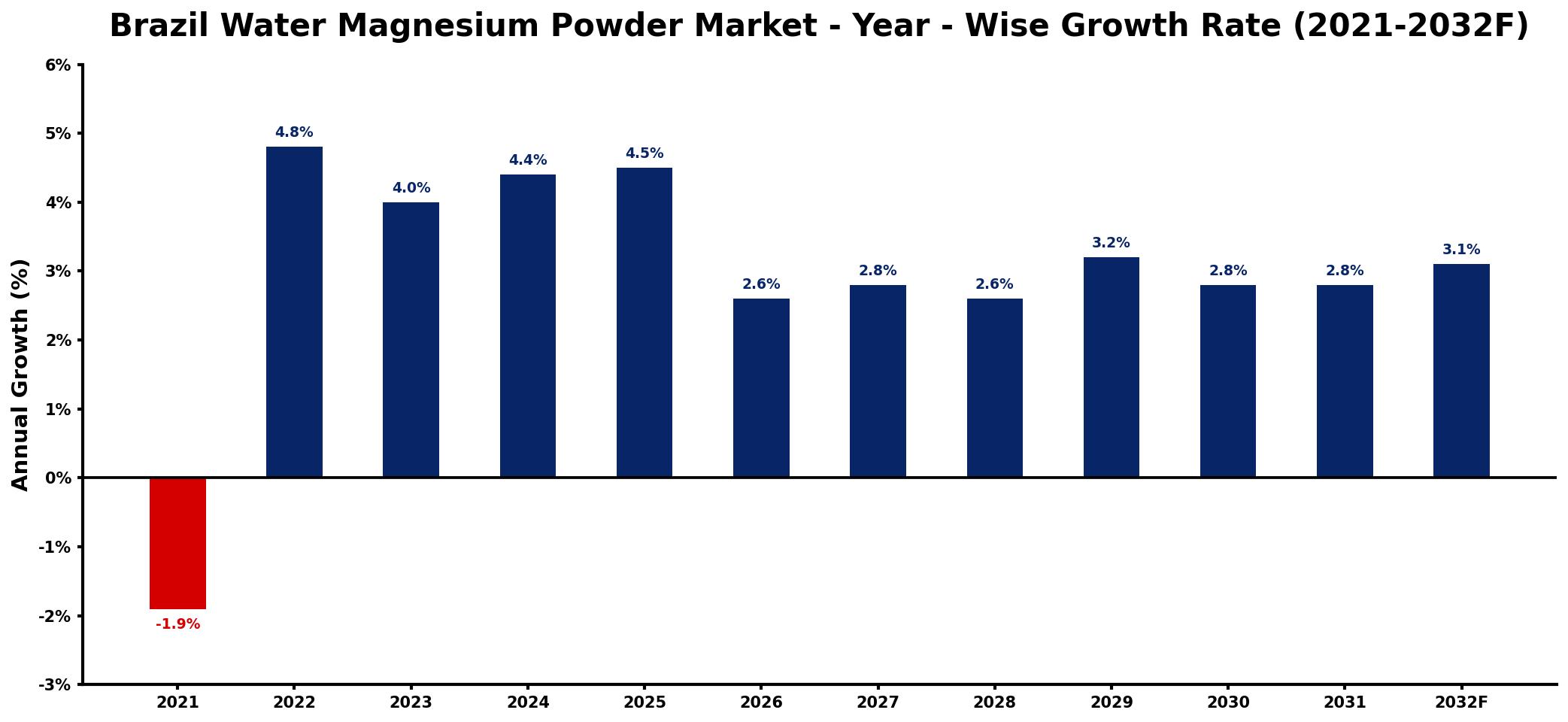 Brazil Water Magnesium Powder Market Year-wise Growth Rate and Key Drivers