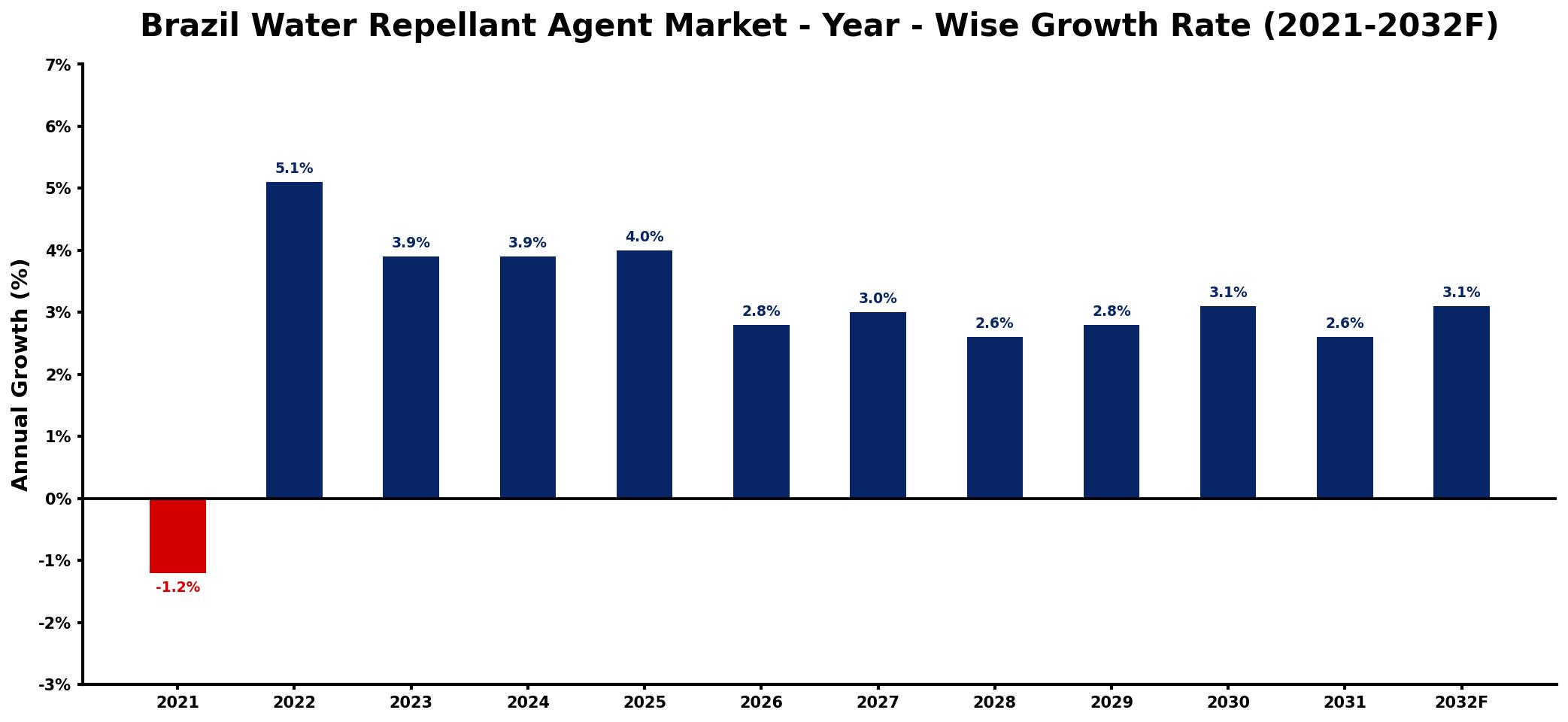 Brazil Water Repellant Agent Market Year-wise Growth Rate and Key Drivers