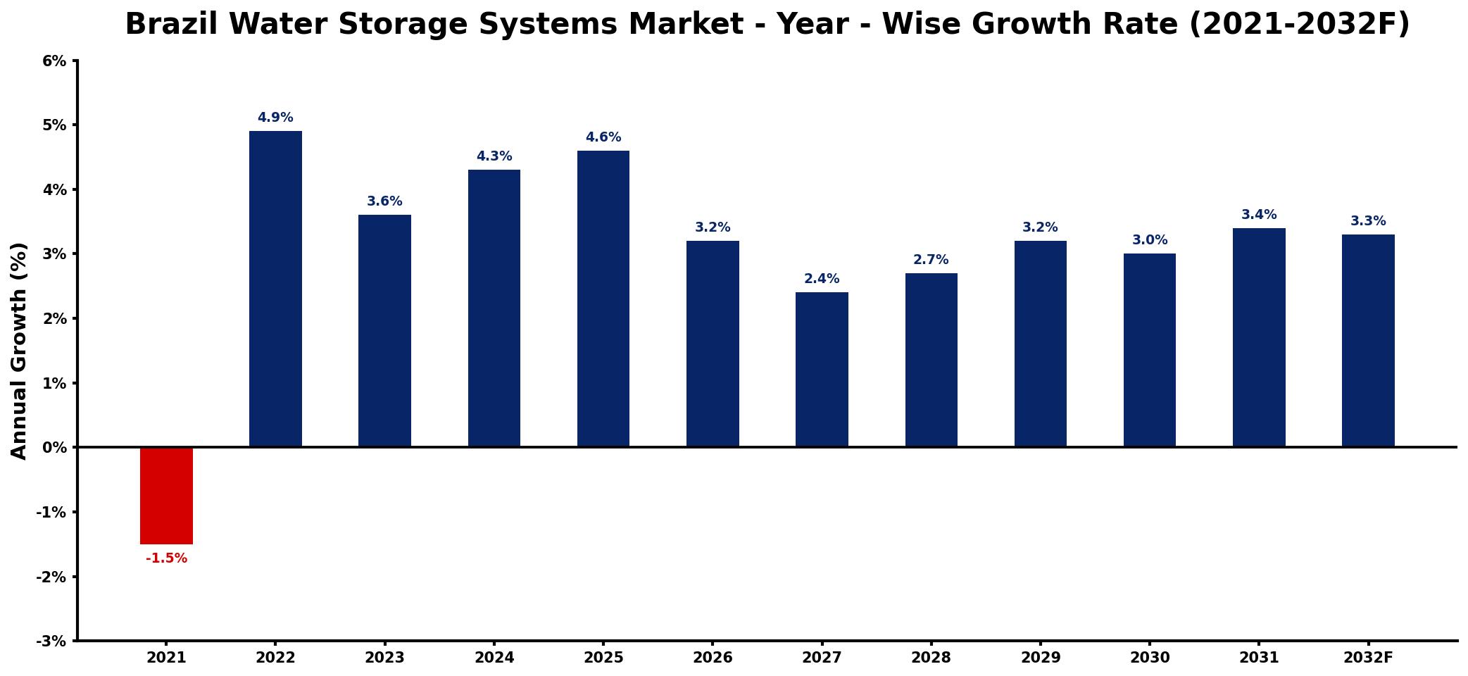Brazil Water Storage Systems Market Year-wise Growth Rate and Key Drivers