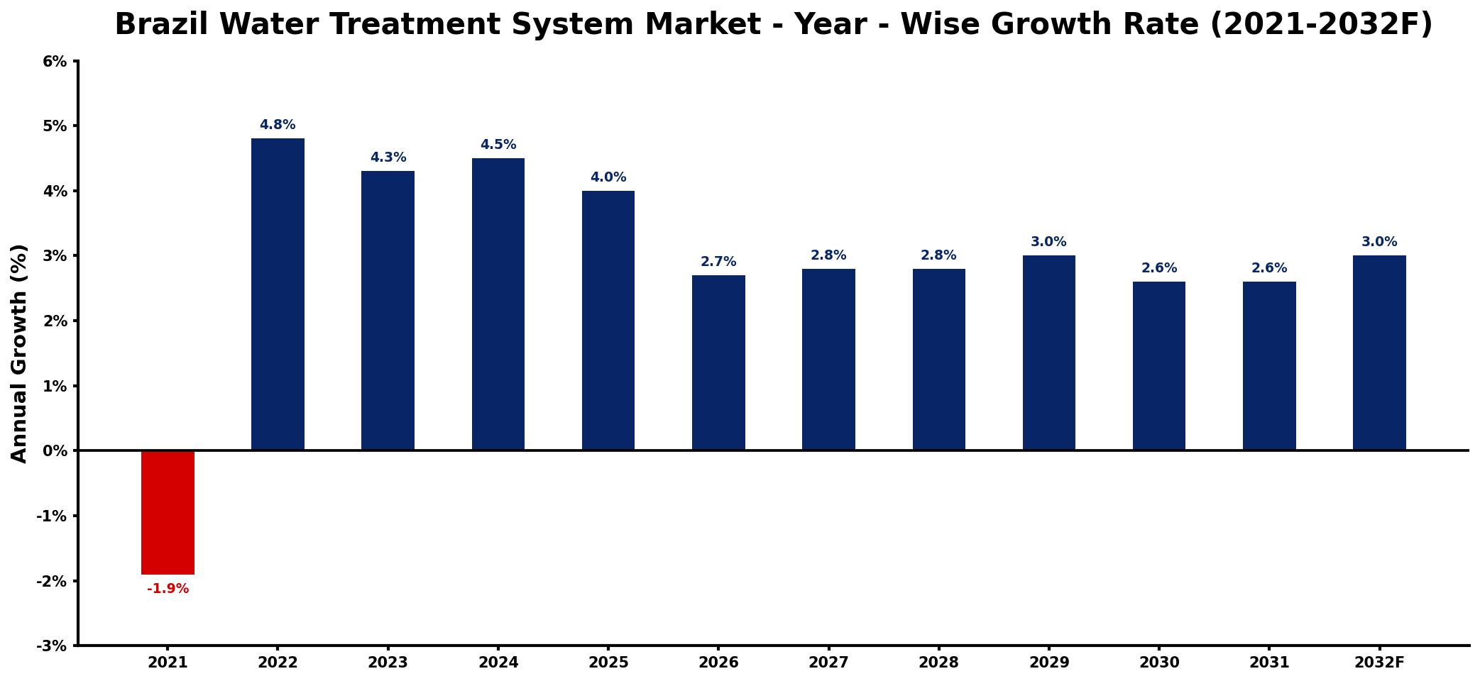 Brazil Water Treatment System Market Year-wise Growth Rate and Key Drivers