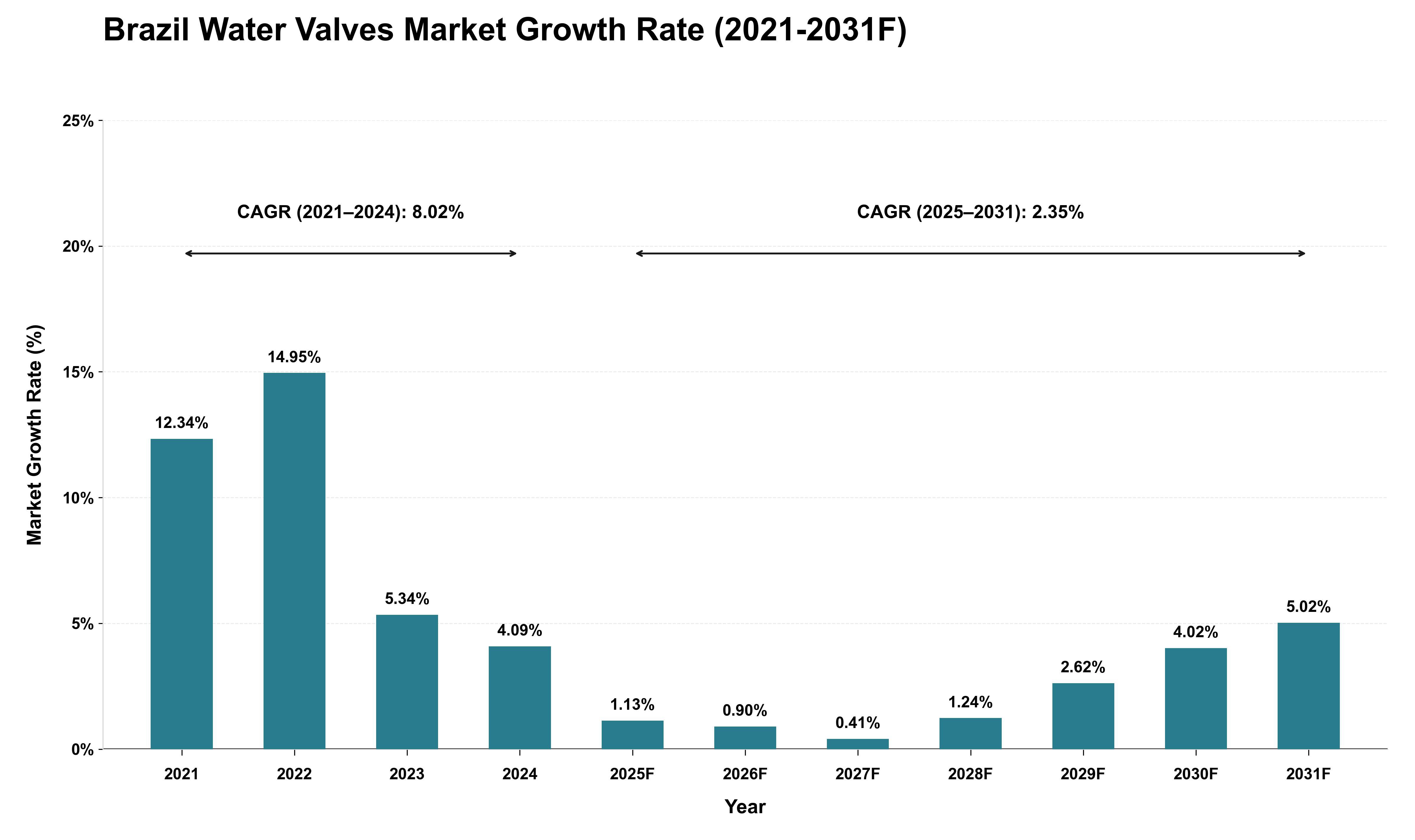 Brazil Water Valves Market Growth Rate Analysis (2021 - 2031)