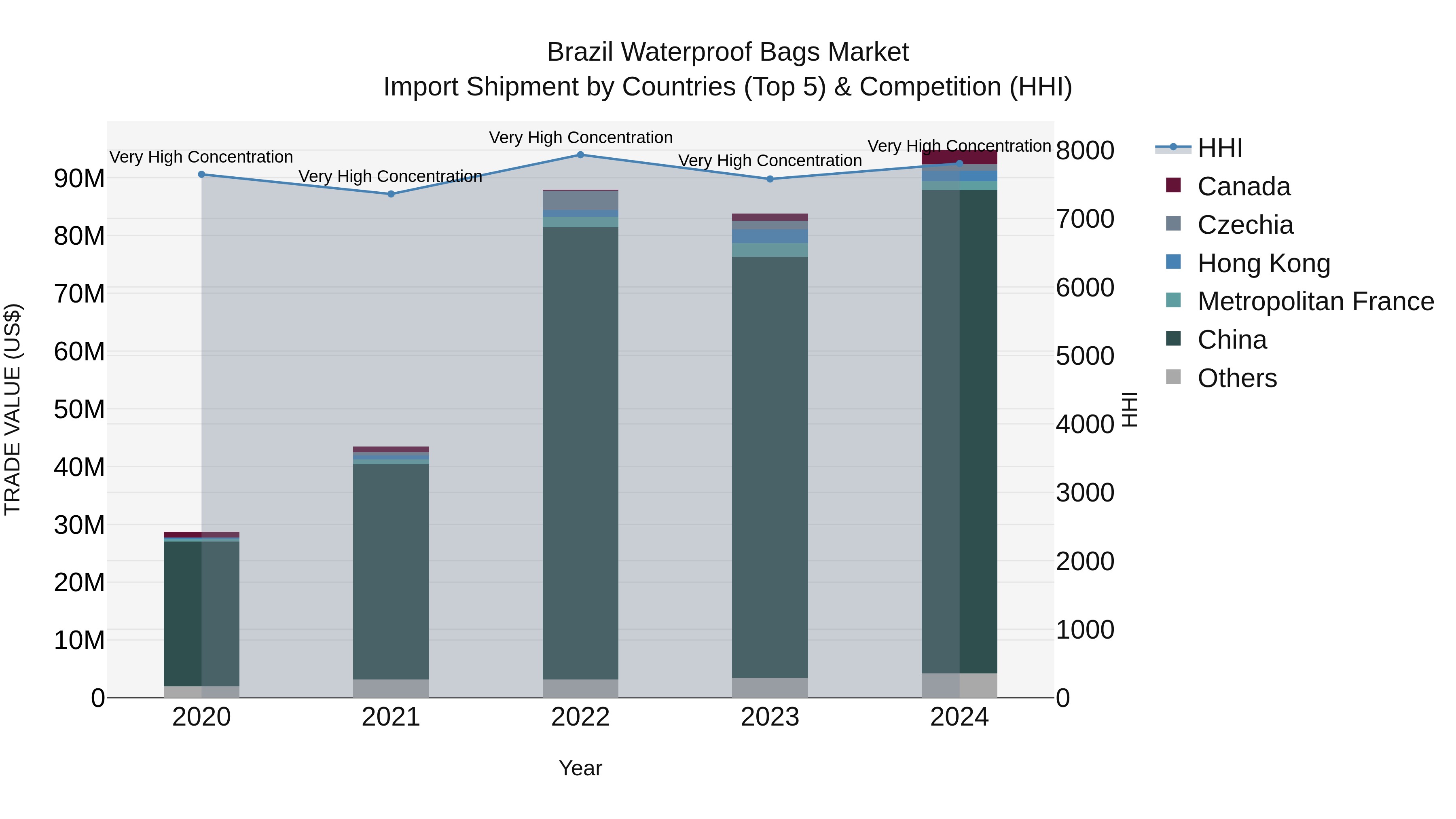 Brazil Waterproof Bags Market Top 5 Importing Countries and Market Competition (HHI) Analysis