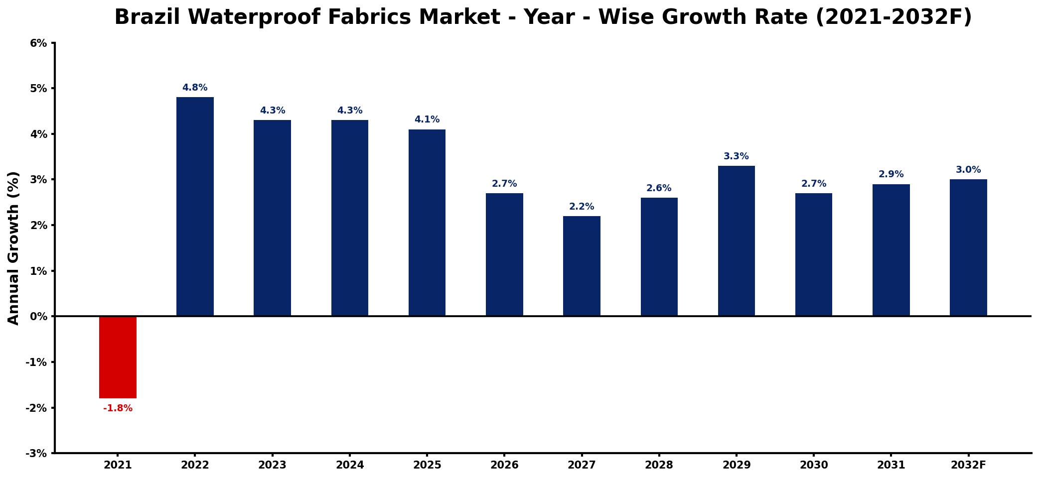 Brazil Waterproof Fabrics Market Year-wise Growth Rate and Key Drivers