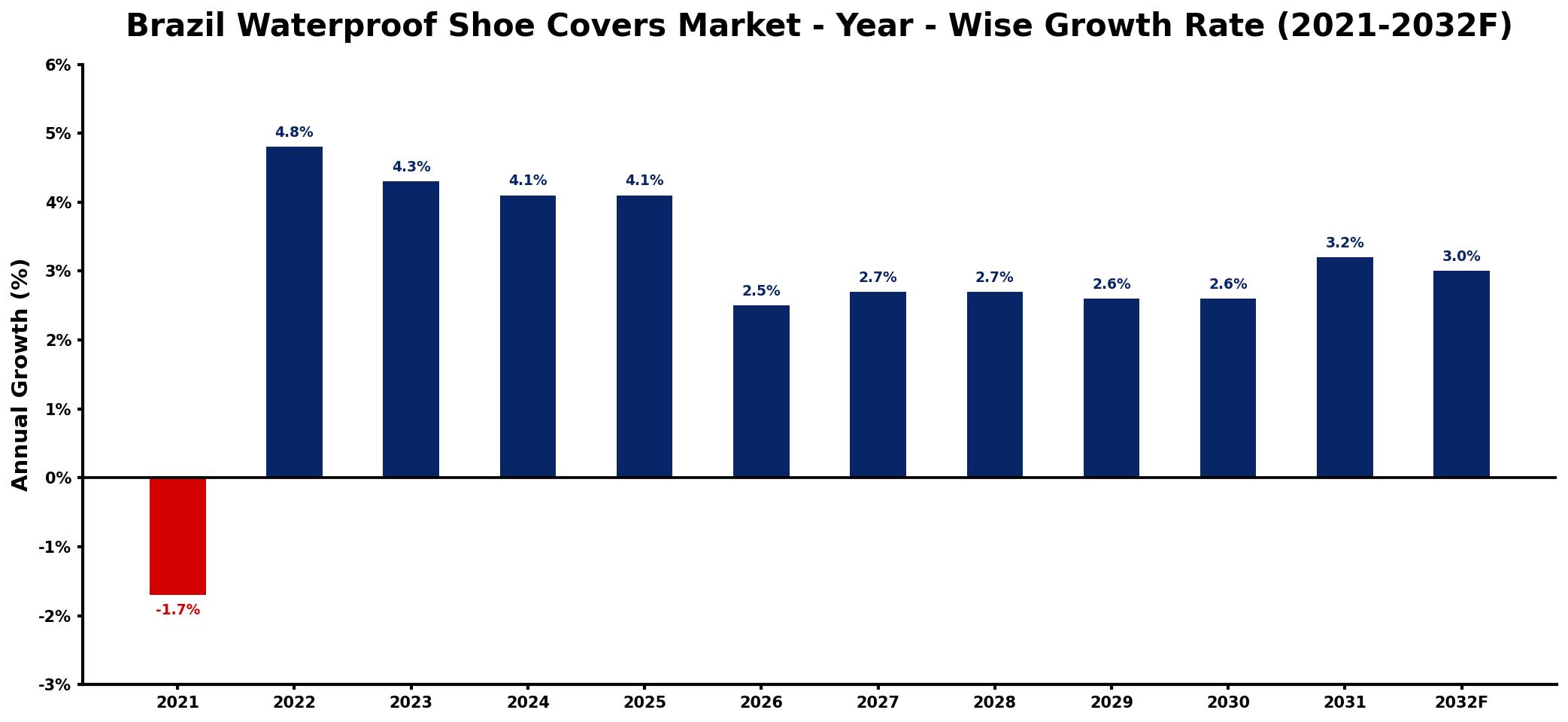 Brazil Waterproof Shoe Covers Market Year-wise Growth Rate and Key Drivers