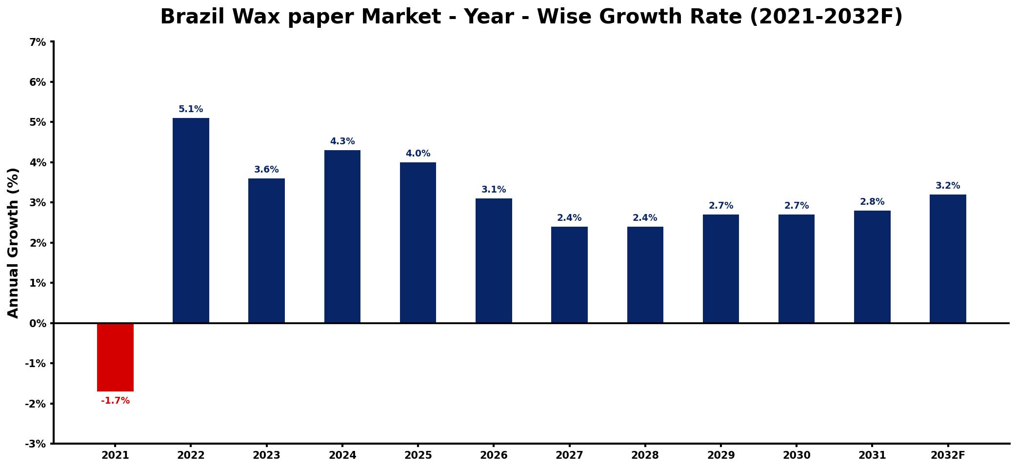 Brazil Wax paper Market Year-wise Growth Rate and Key Drivers