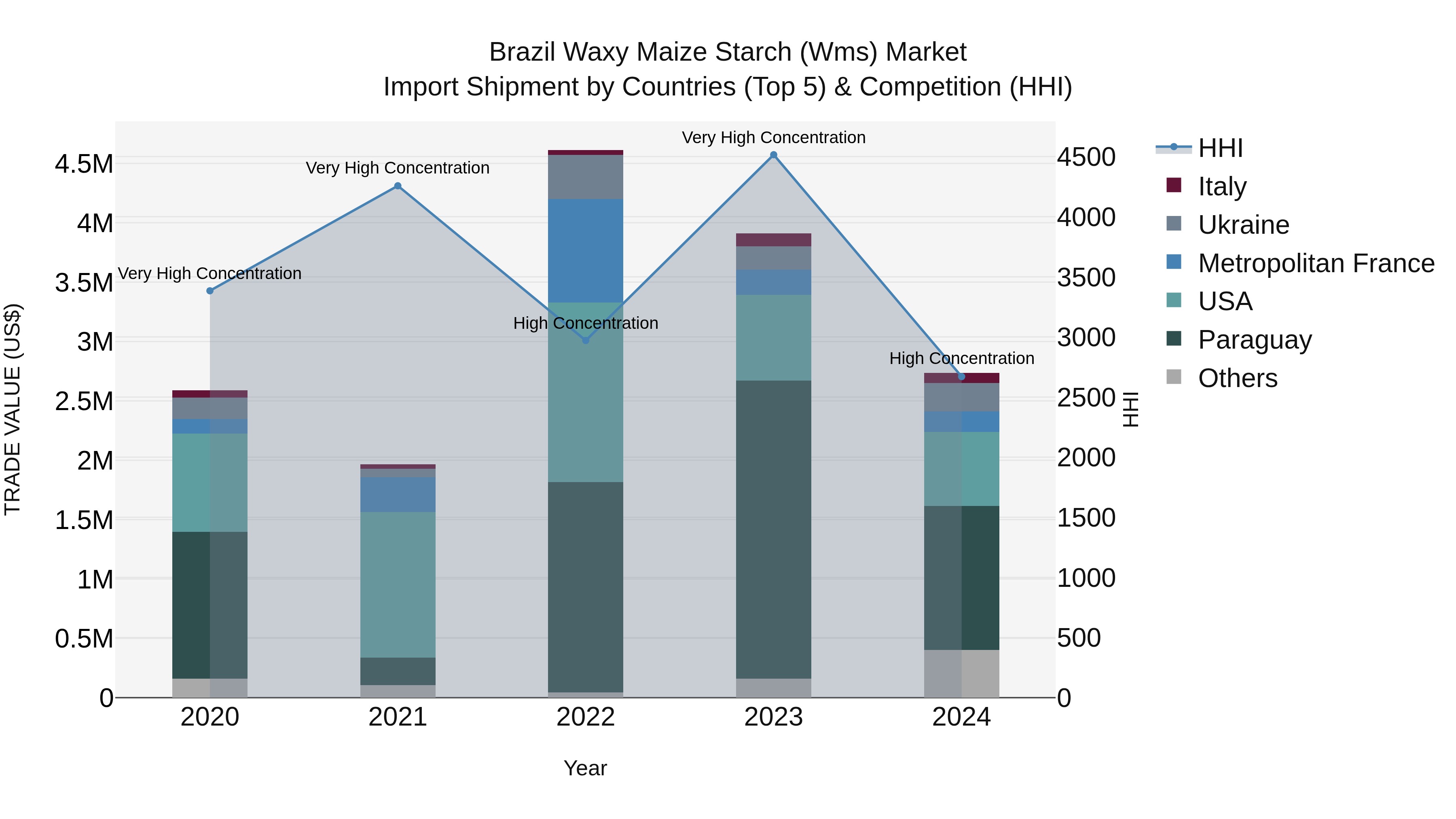 Brazil Waxy Maize Starch (Wms) Market Top 5 Importing Countries and Market Competition (HHI) Analysis