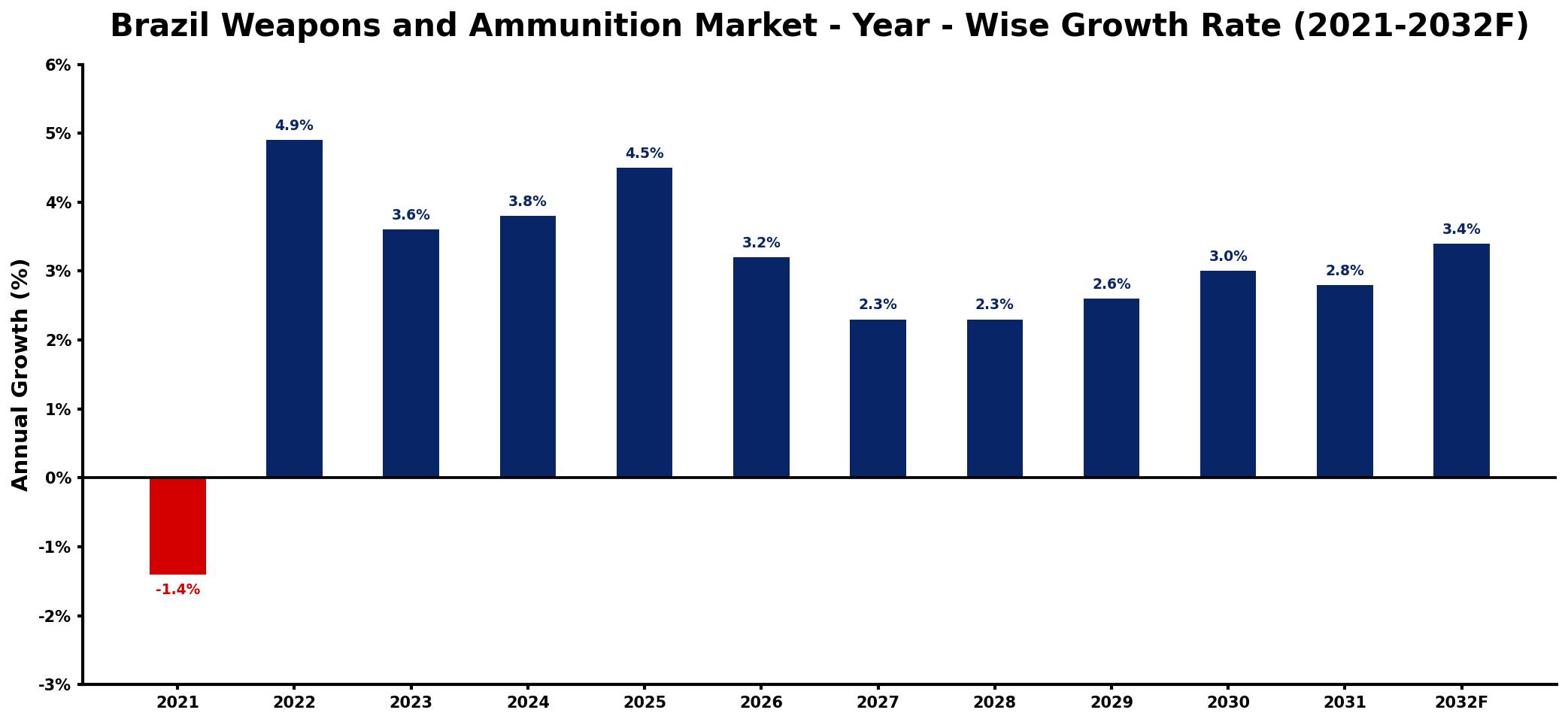 Brazil Weapons and Ammunition Market Year-wise Growth Rate and Key Drivers