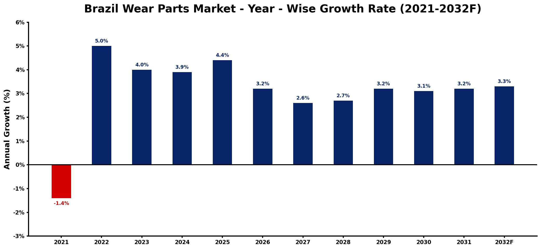 Brazil Wear Parts Market Year-wise Growth Rate and Key Drivers