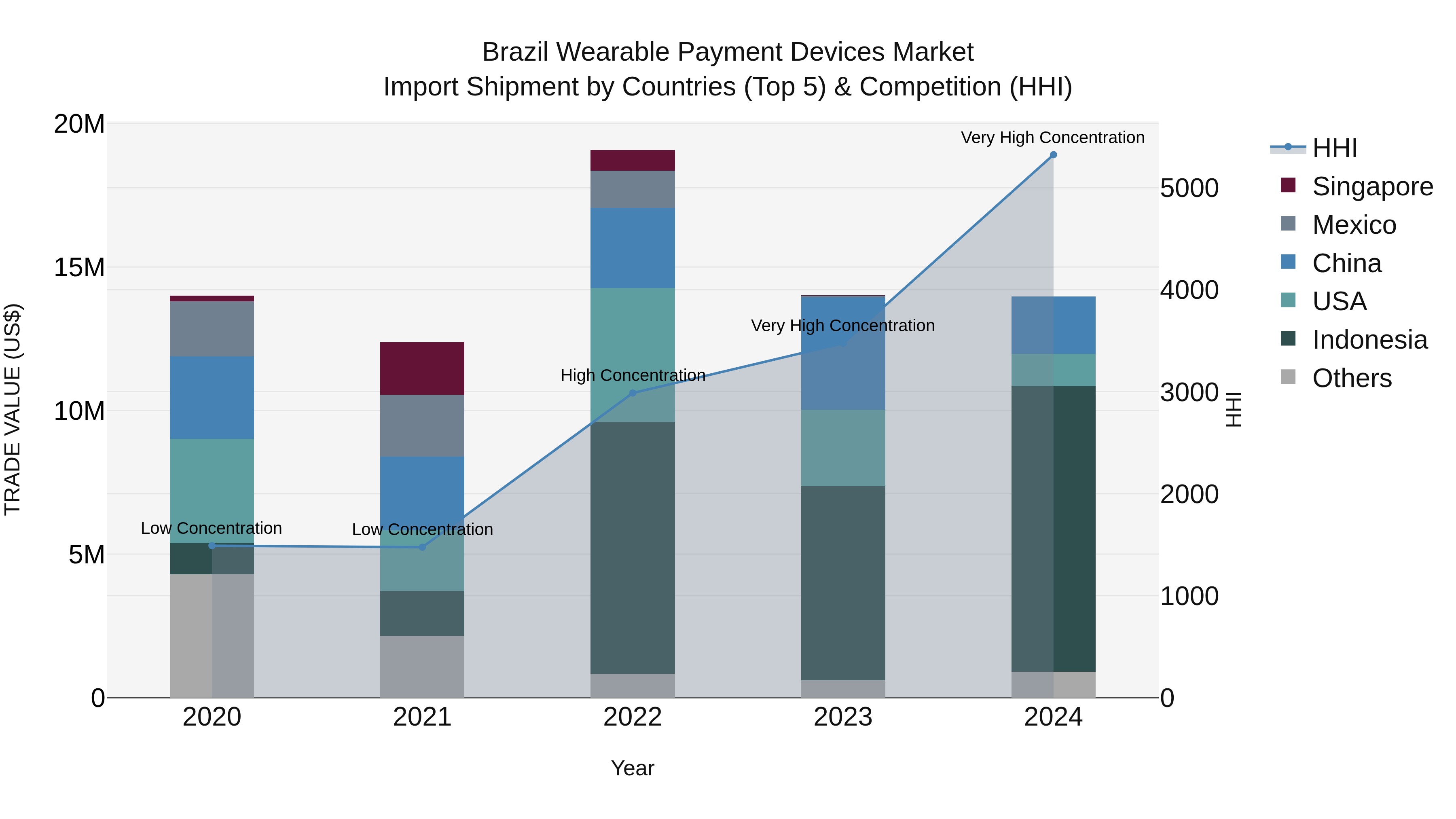 Brazil Wearable Payment Devices Market Top 5 Importing Countries and Market Competition (HHI) Analysis