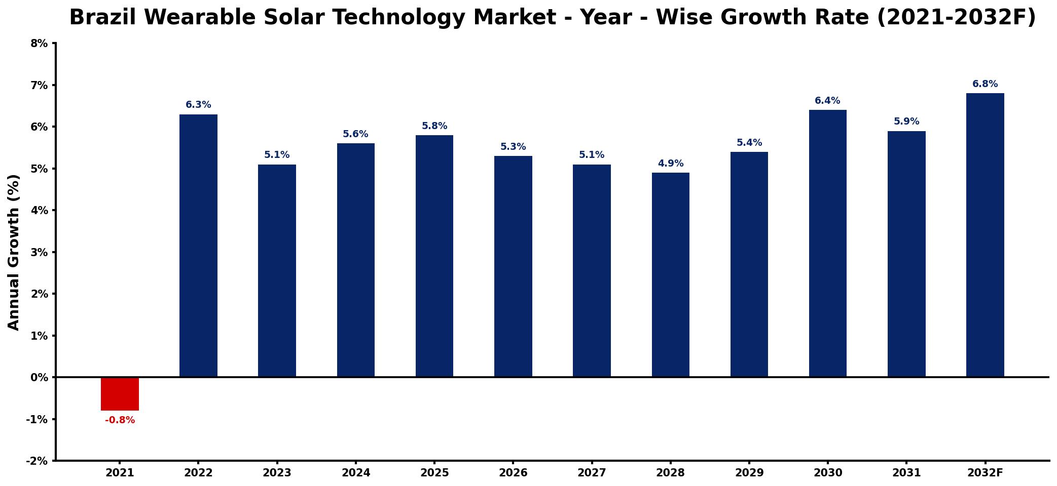 Brazil Wearable Solar Technology Market Year-wise Growth Rate and Key Drivers