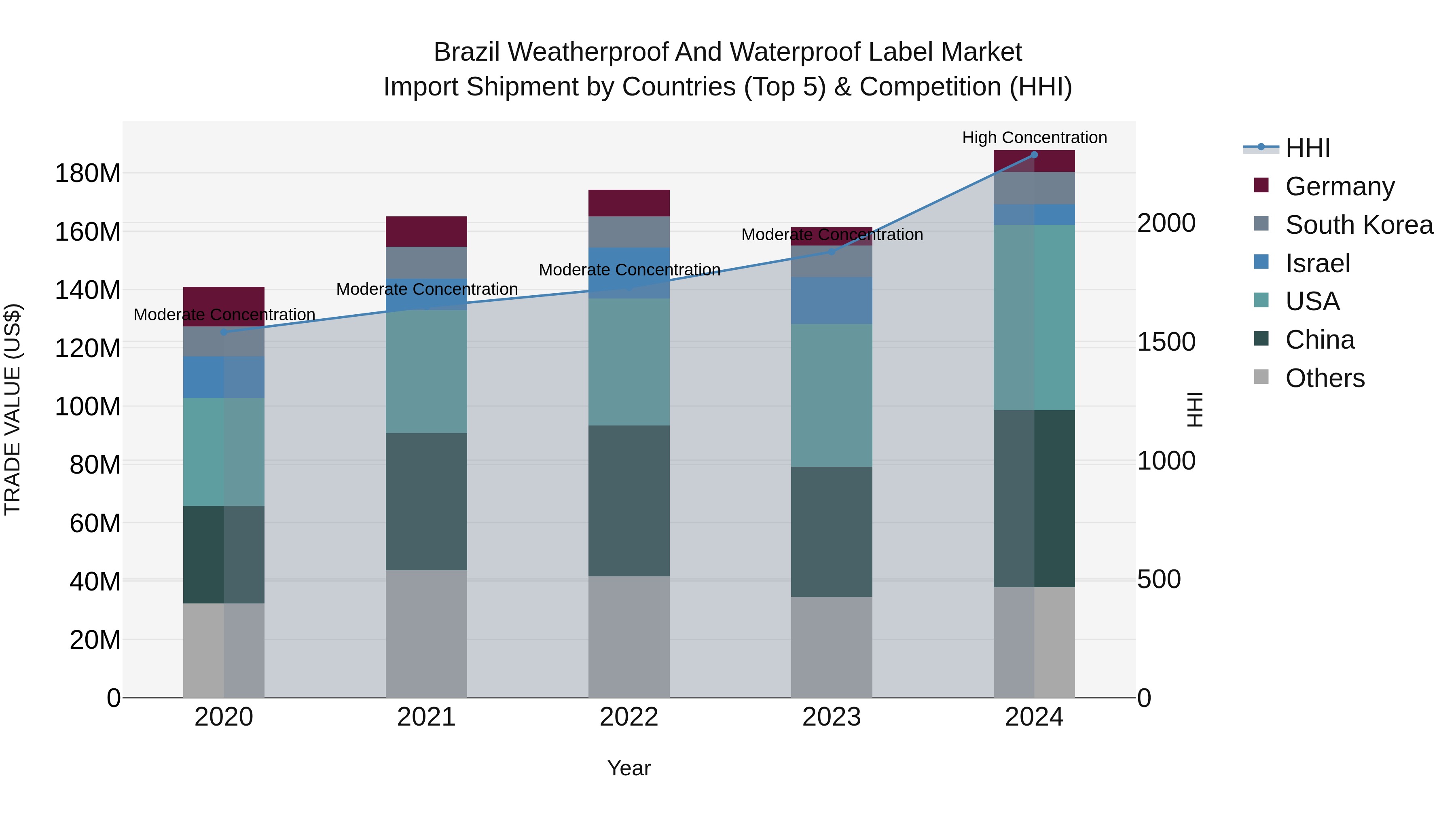 Brazil Weatherproof and Waterproof Label Market Top 5 Importing Countries and Market Competition (HHI) Analysis