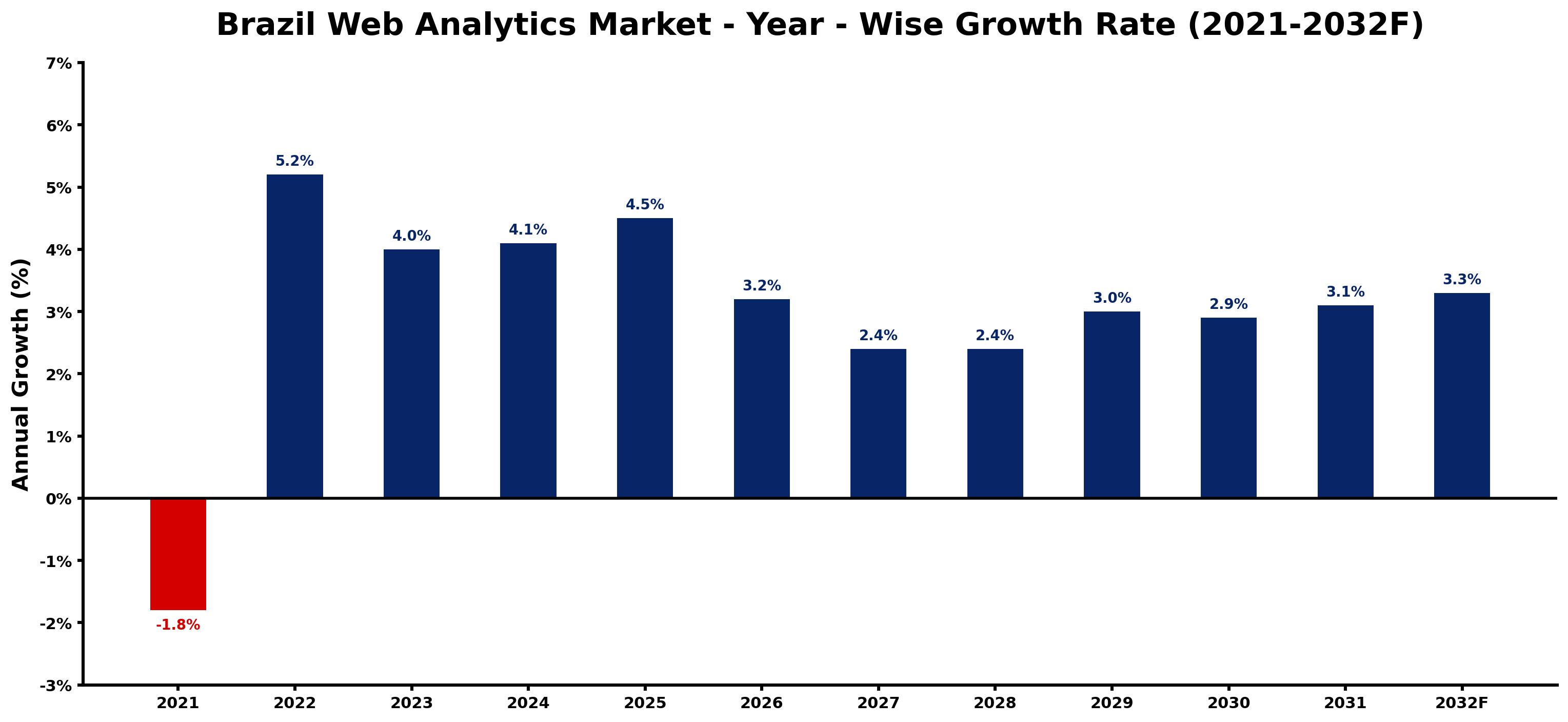 Brazil Web Analytics Market Year-wise Growth Rate and Key Drivers