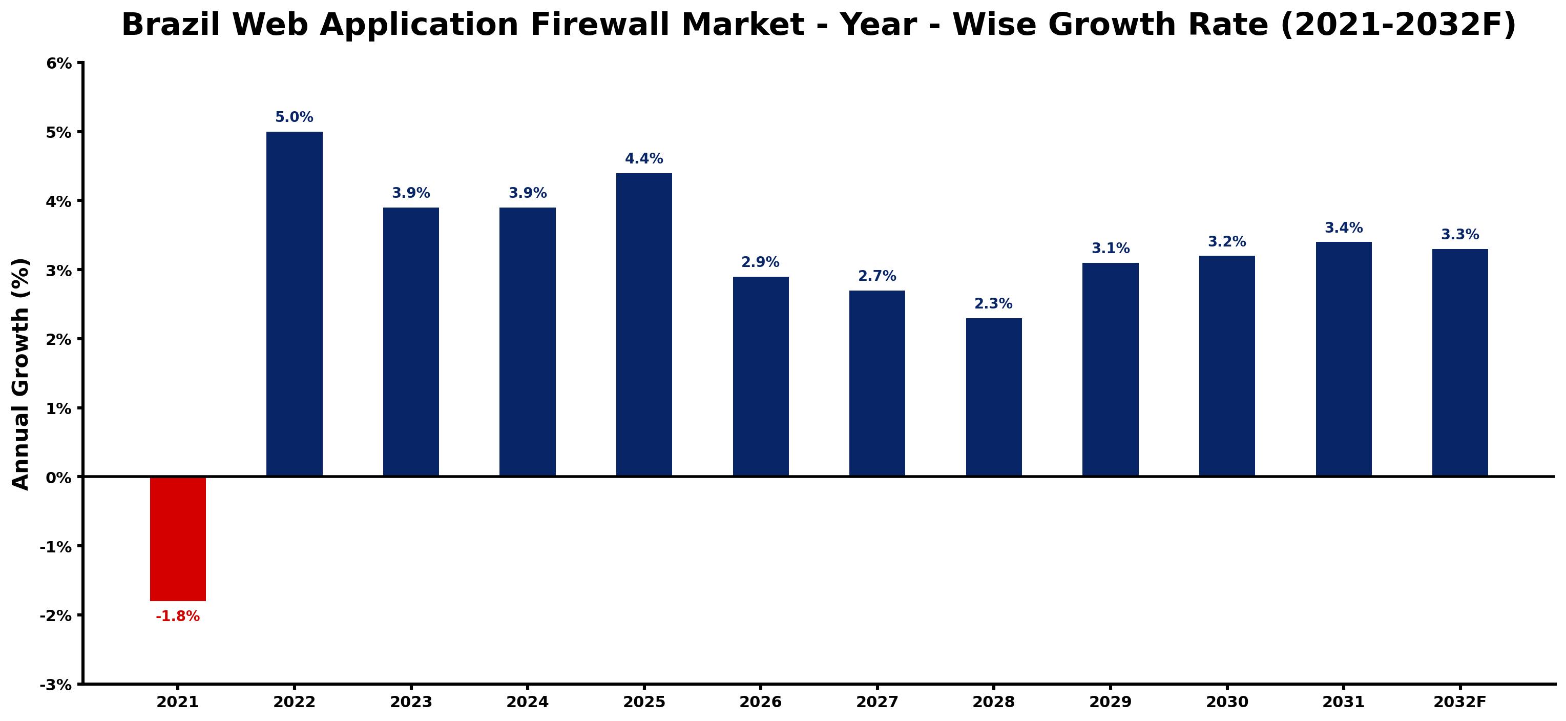 Brazil Web Application Firewall Market Year-wise Growth Rate and Key Drivers