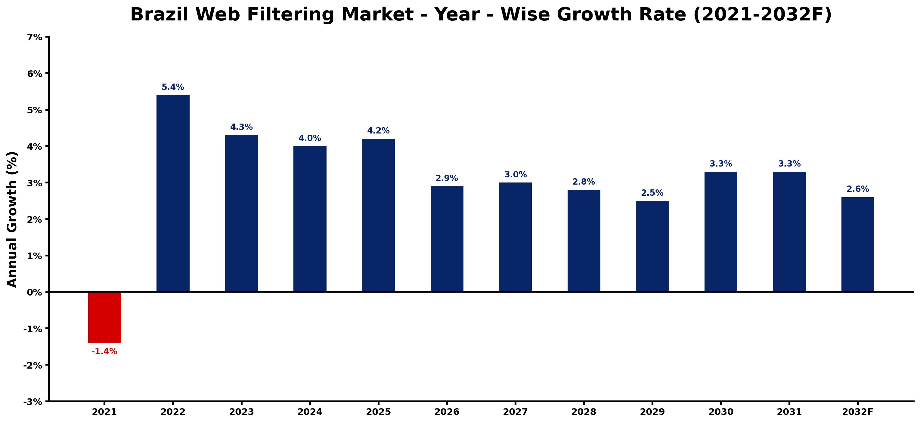 Brazil Web Filtering Market Year-wise Growth Rate and Key Drivers