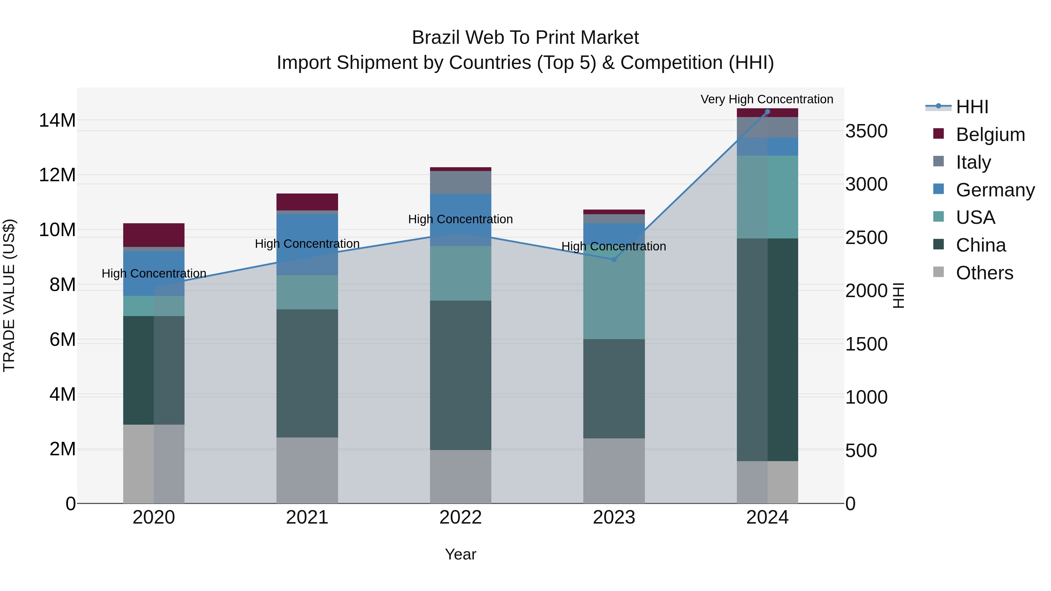 Brazil Web to Print Market Top 5 Importing Countries and Market Competition (HHI) Analysis