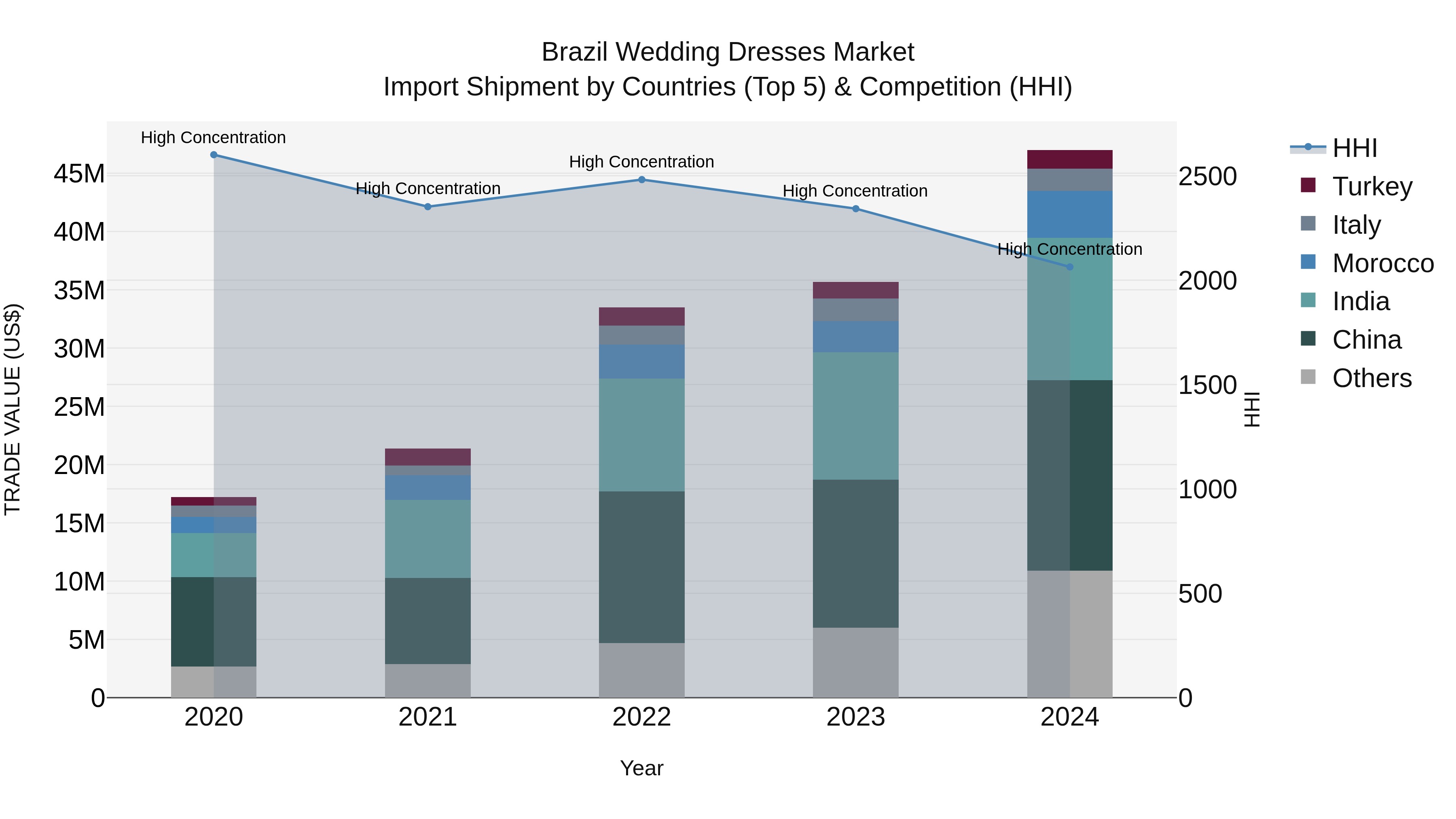 Brazil Wedding Dresses Market Top 5 Importing Countries and Market Competition (HHI) Analysis
