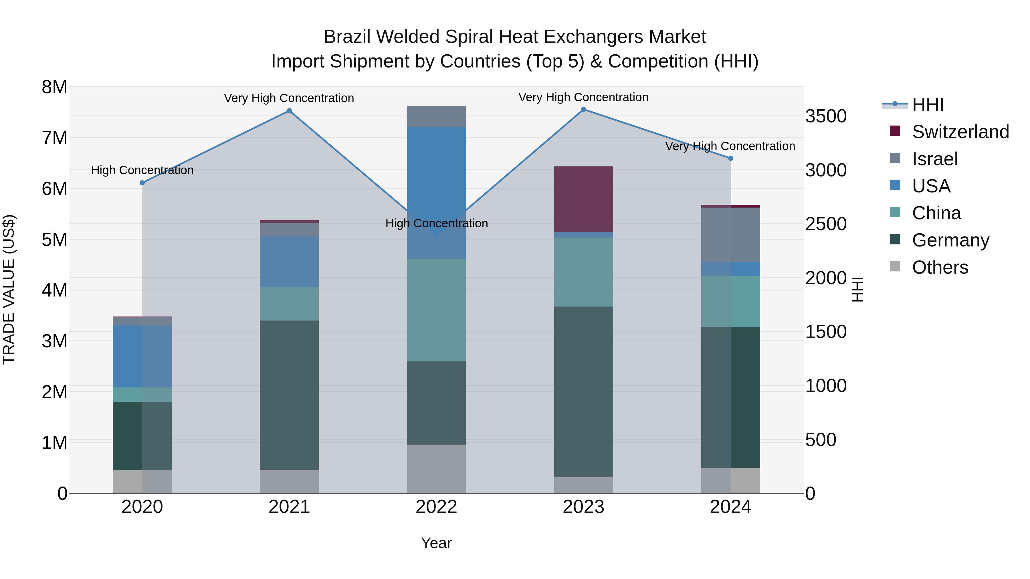 Brazil Welded Spiral Heat Exchangers Market Top 5 Importing Countries and Market Competition (HHI) Analysis