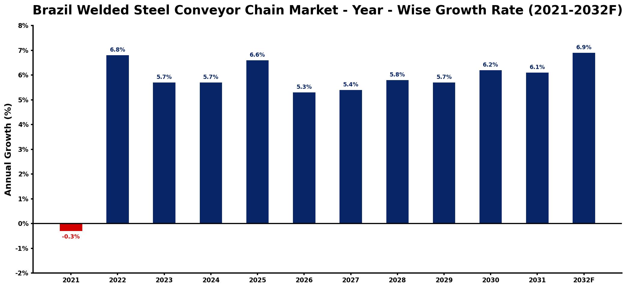 Brazil Welded Steel Conveyor Chain Market Year-wise Growth Rate and Key Drivers