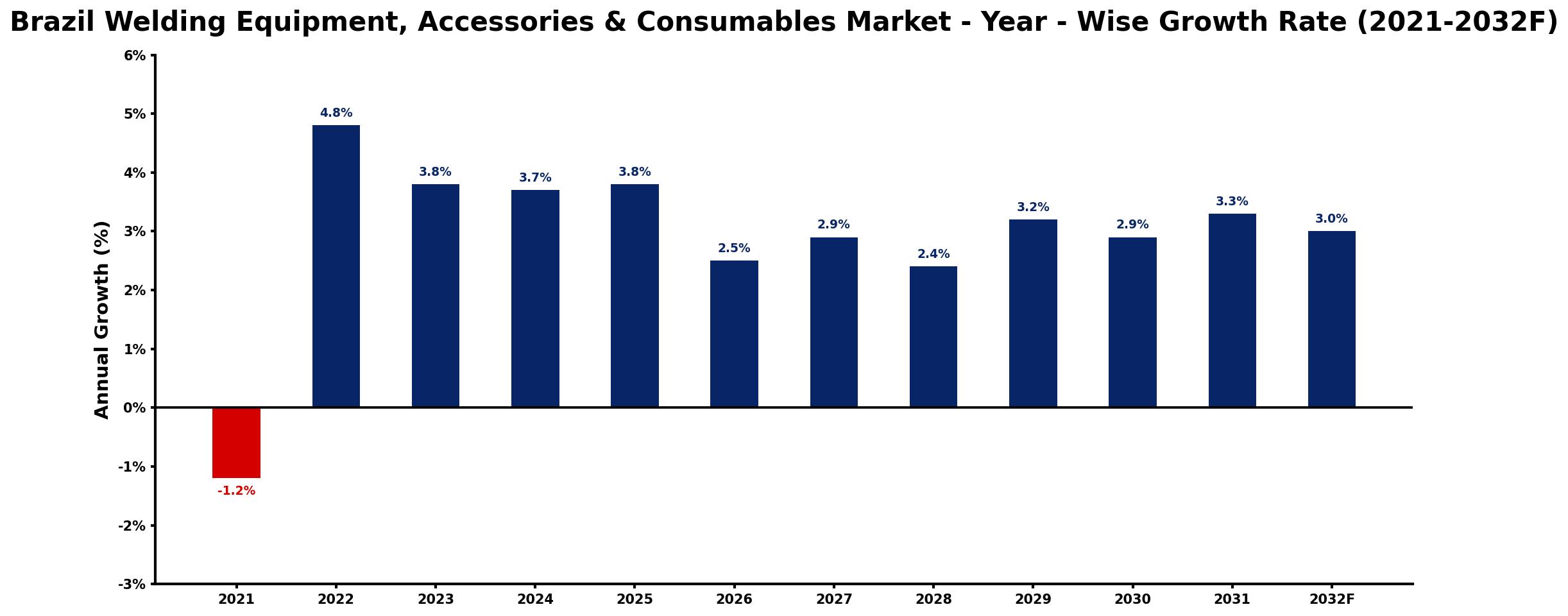 Brazil Welding Equipment, Accessories & Consumables Market Year-wise Growth Rate and Key Drivers
