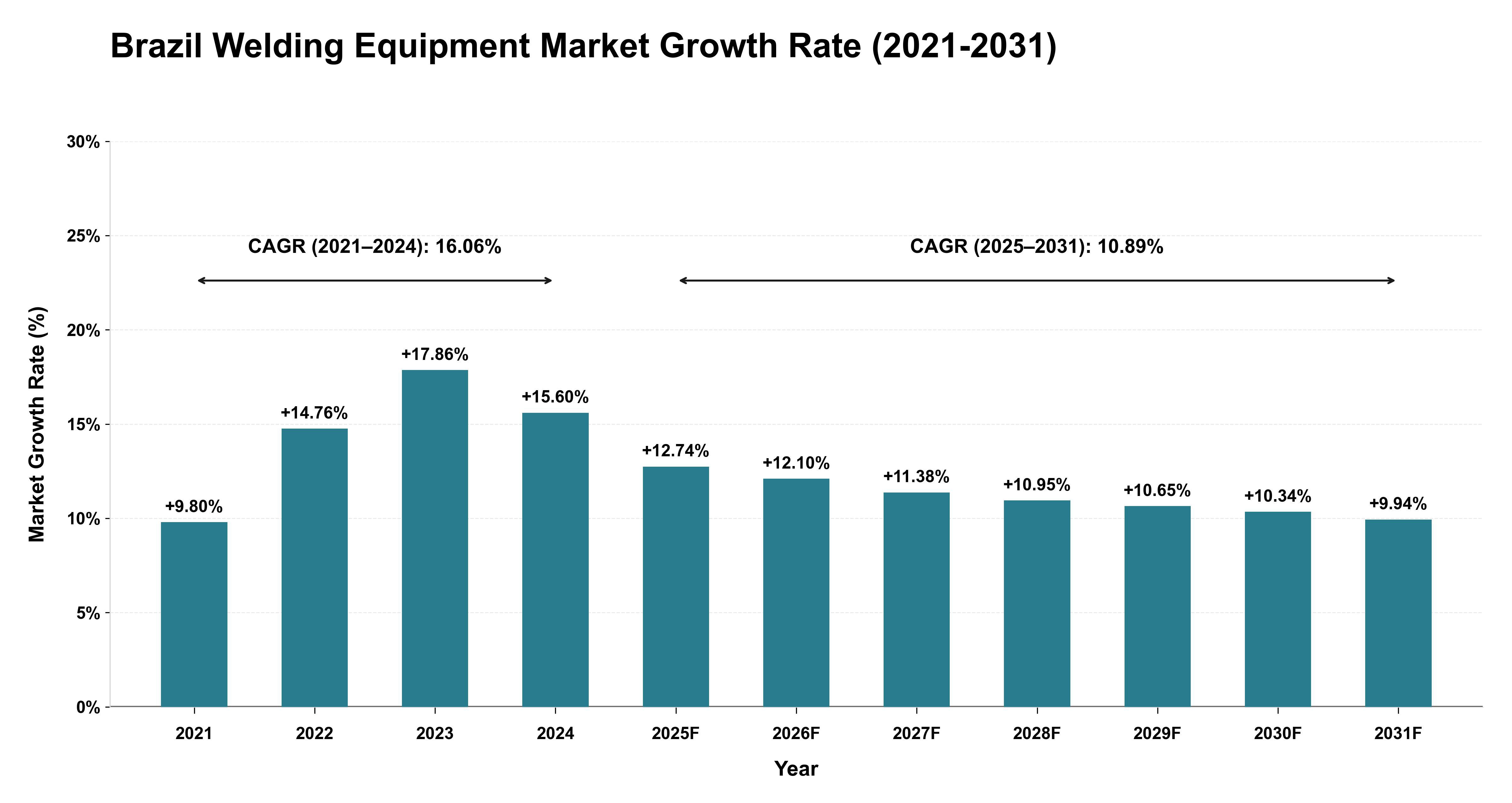 Brazil Welding Equipment Market Growth Rate Analysis (2021-2031)