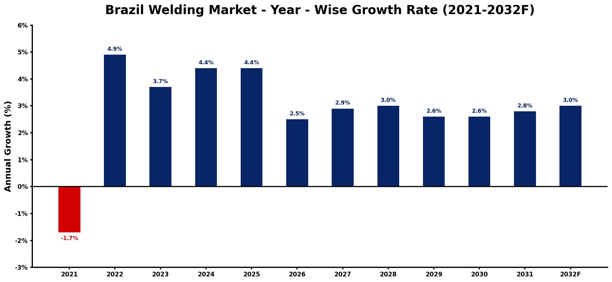 Brazil Welding Market Year-wise Growth Rate and Key Drivers