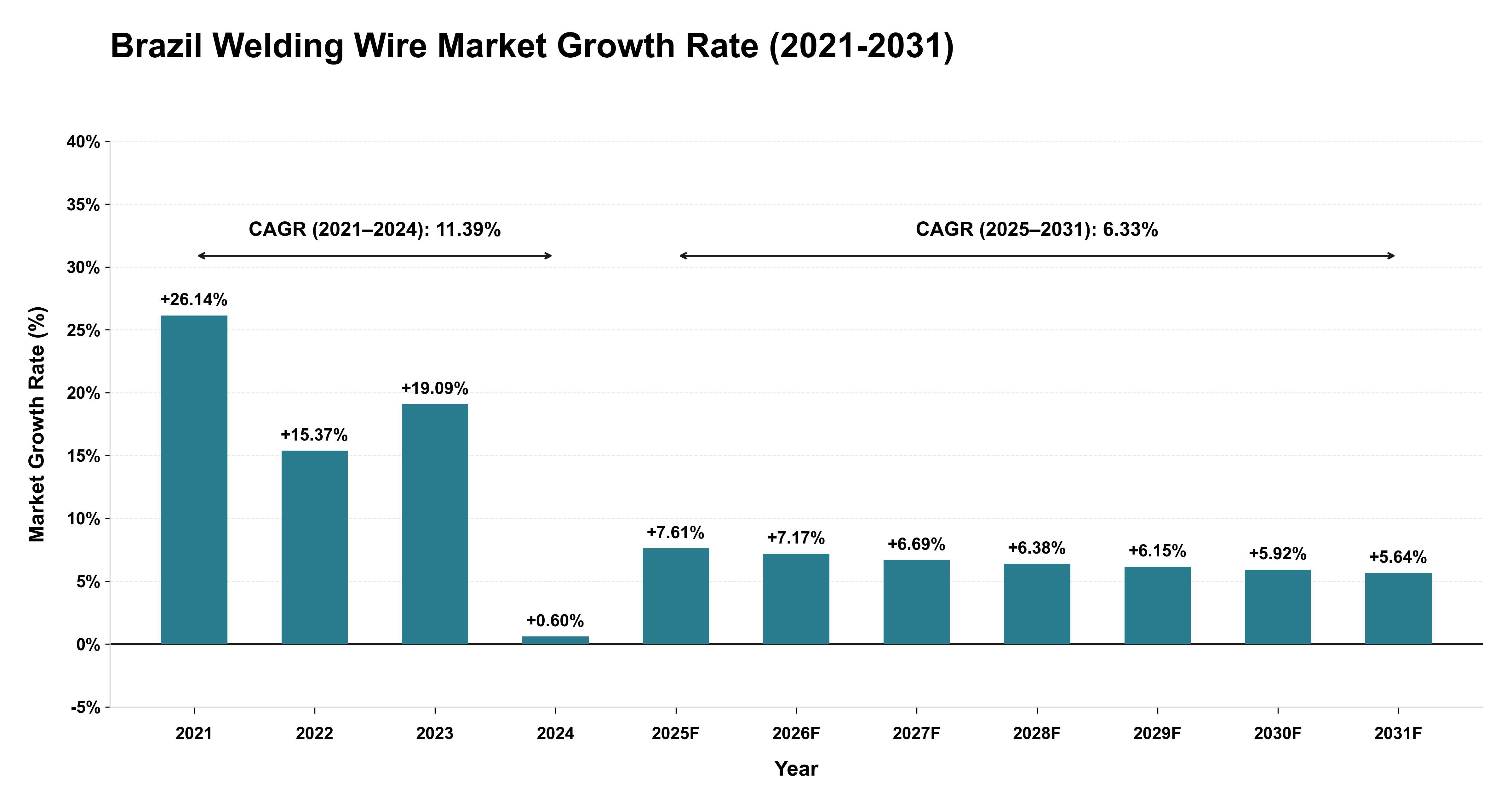 Brazil Welding Wire Market Growth Rate Analysis (2021-2031)