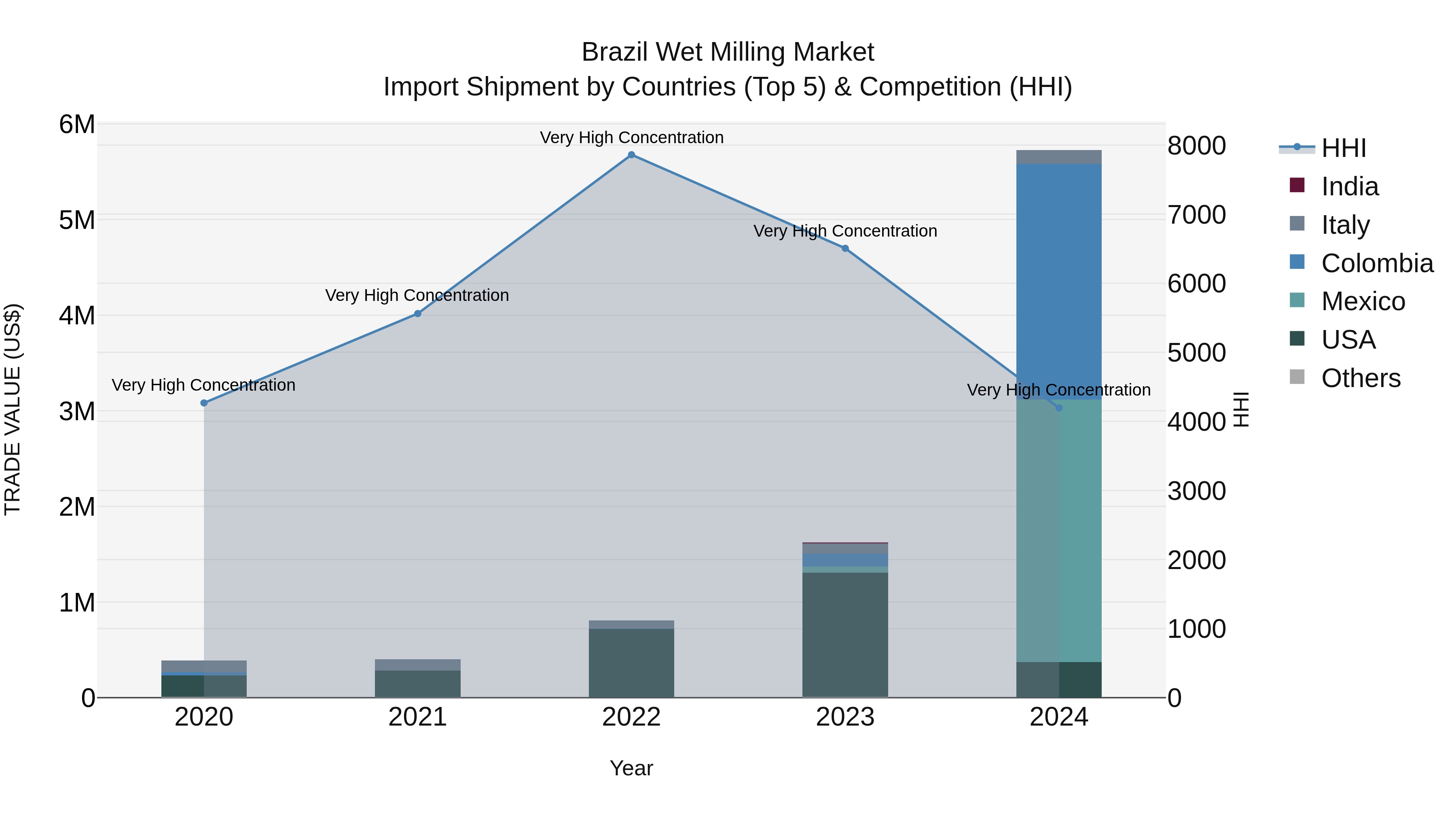 Brazil Wet Milling Market Top 5 Importing Countries and Market Competition (HHI) Analysis