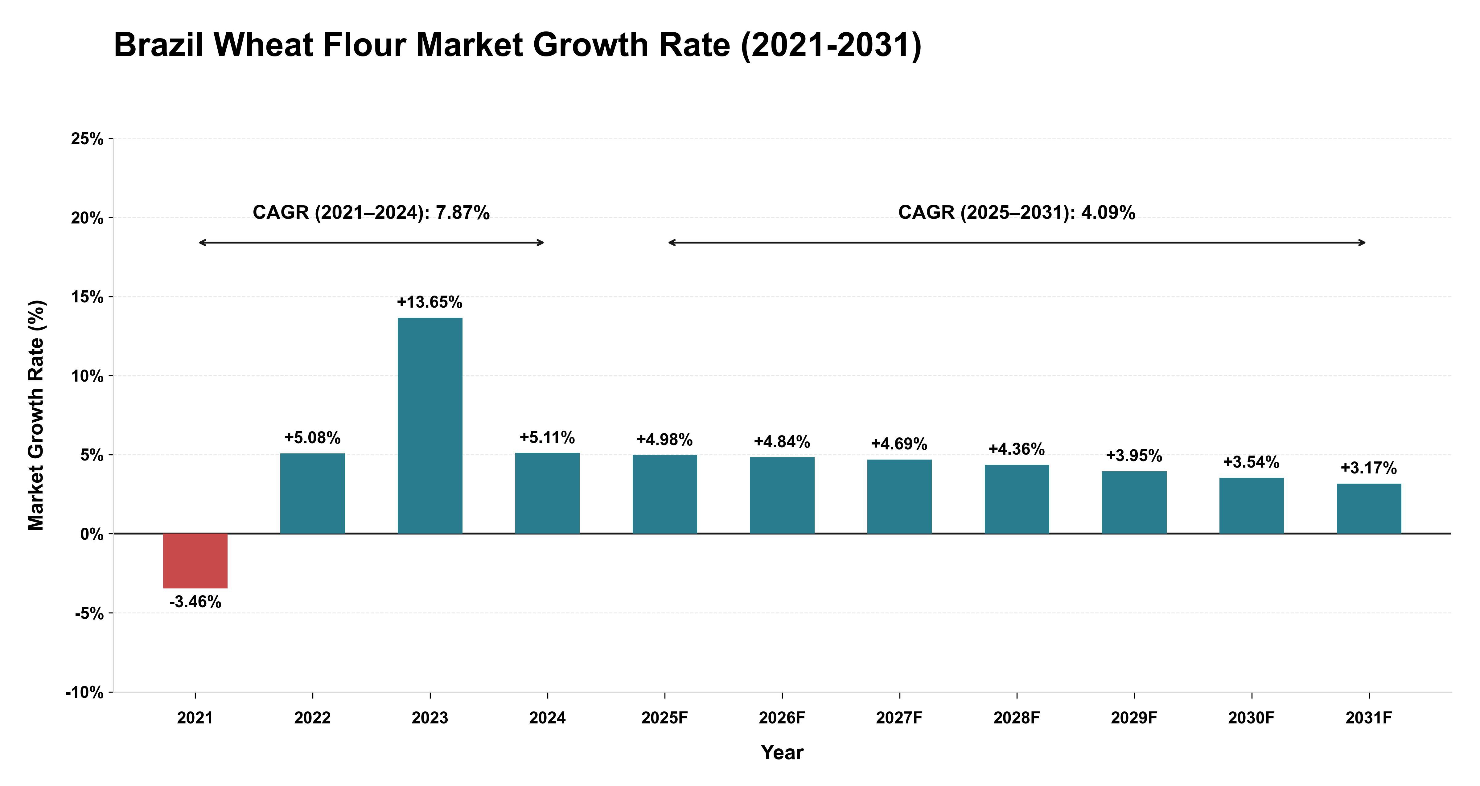 Brazil Wheat Flour Market Growth Rate Analysis (2021-2031)