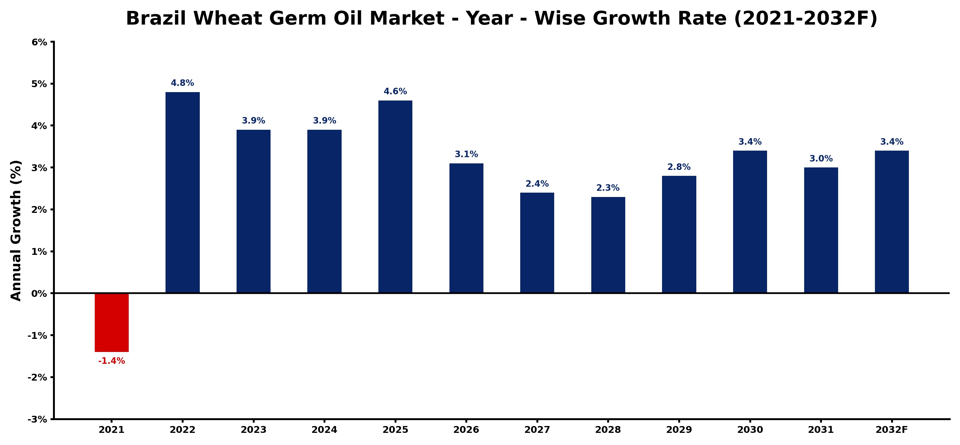 Brazil Wheat Germ Oil Market Year-wise Growth Rate and Key Drivers