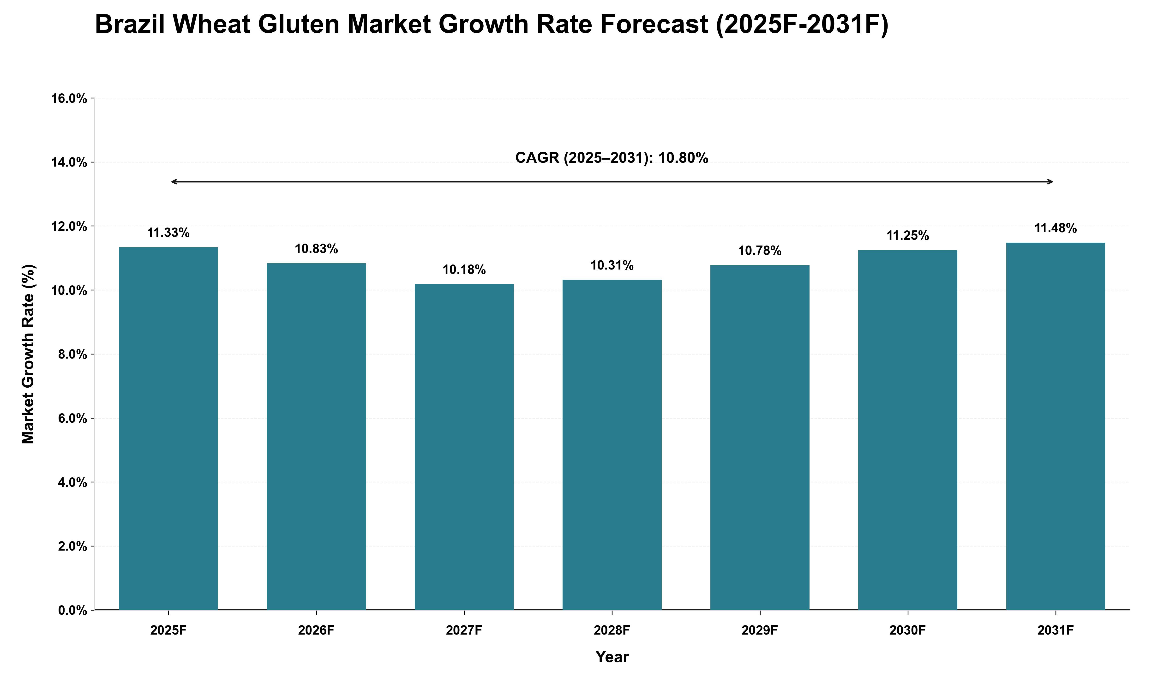 Brazil Wheat Gluten Market Growth Rate Analysis (2025 - 2031)