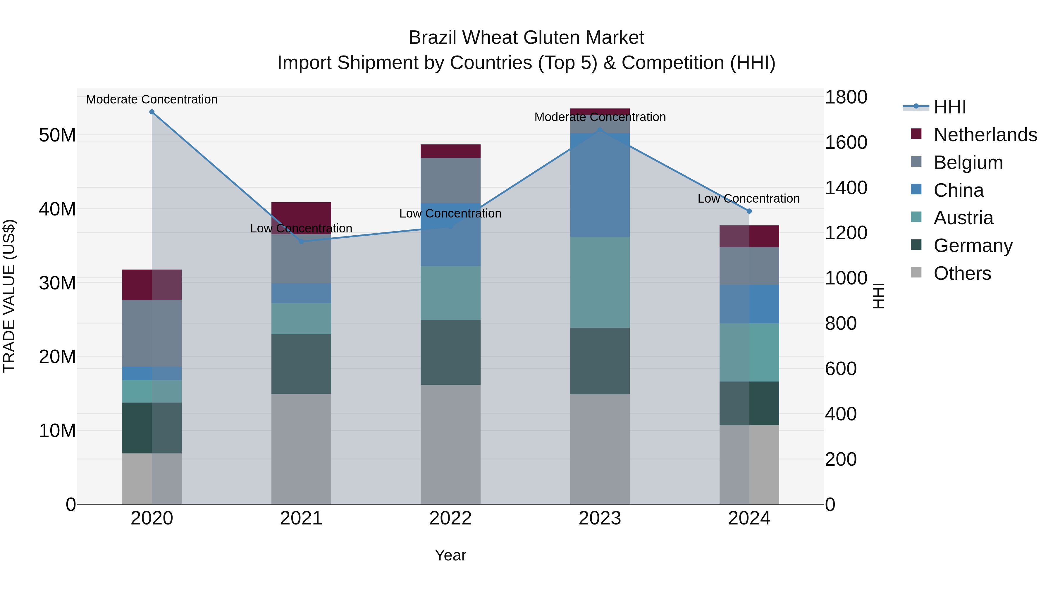 Brazil Wheat Gluten Market Top 5 Importing Countries and Market Competition (HHI) Analysis