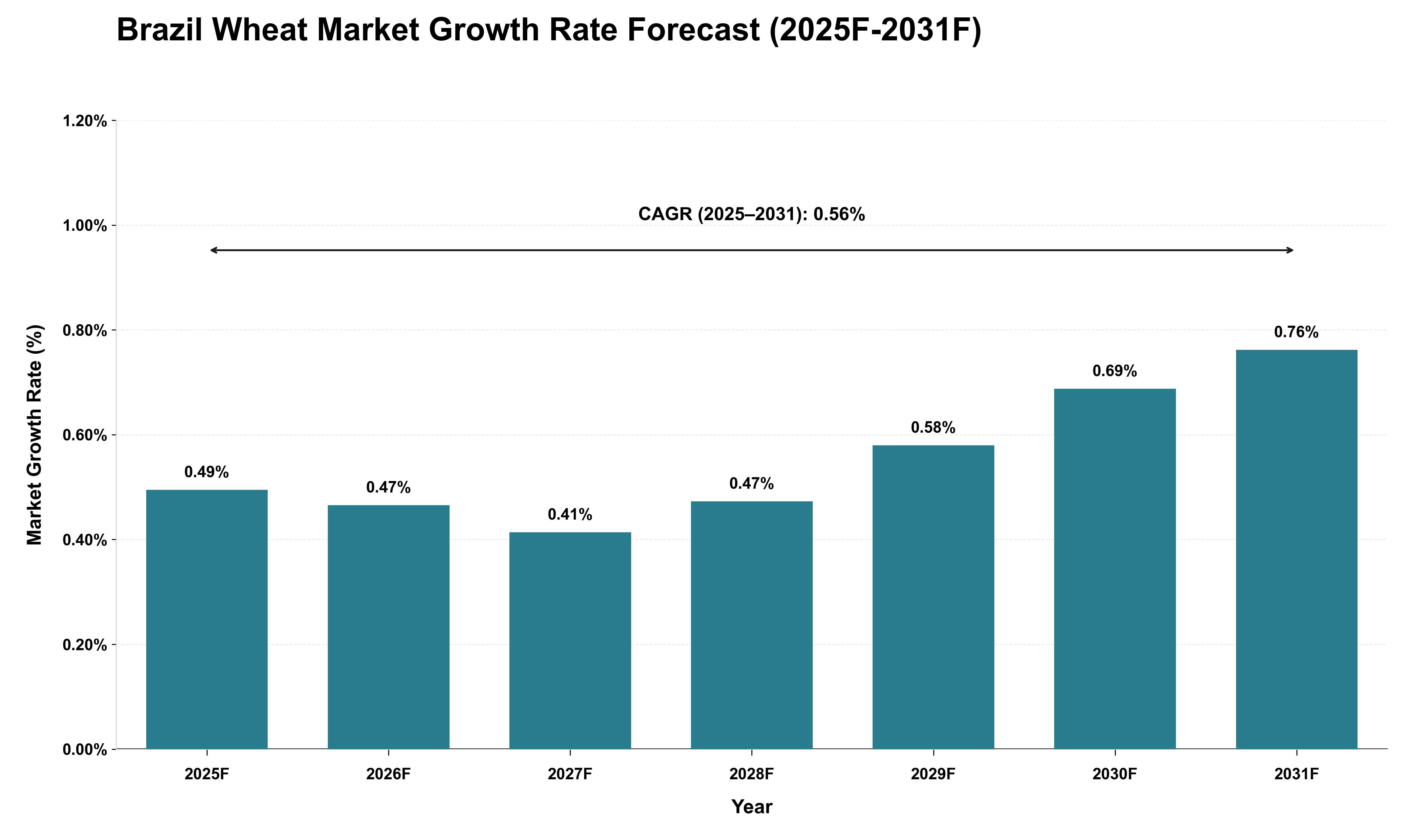 Brazil Wheat Market Growth Rate Analysis (2025 - 2031)