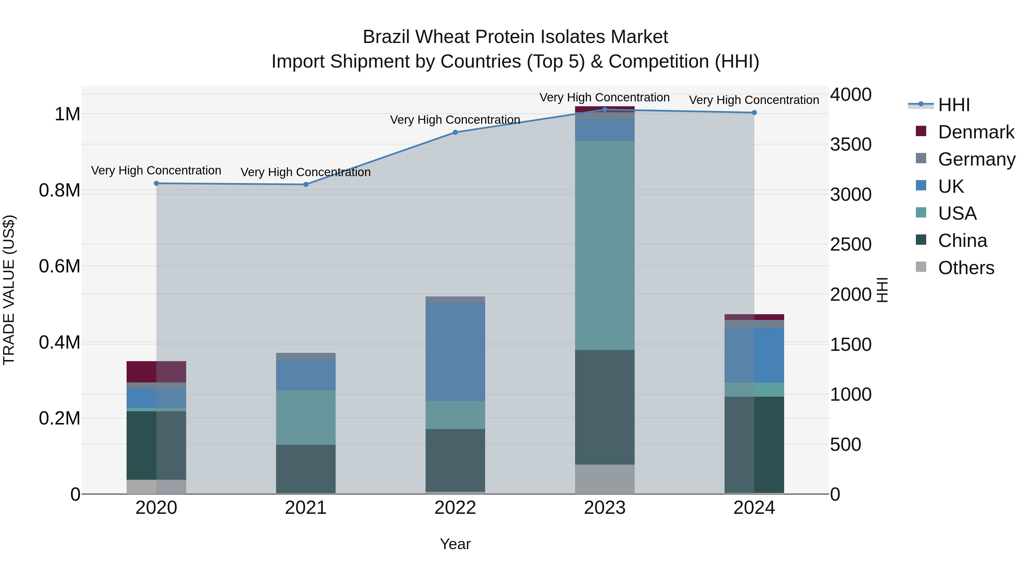 Brazil Wheat Protein Isolates Market Top 5 Importing Countries and Market Competition (HHI) Analysis