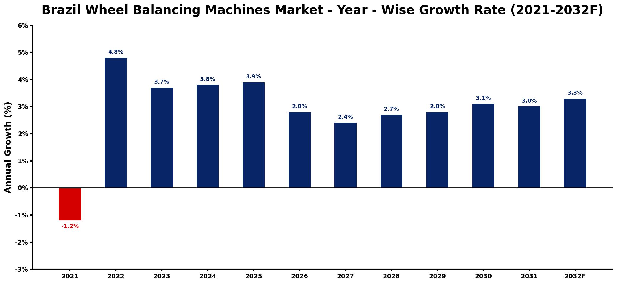 Brazil Wheel Balancing Machines Market Year-wise Growth Rate and Key Drivers